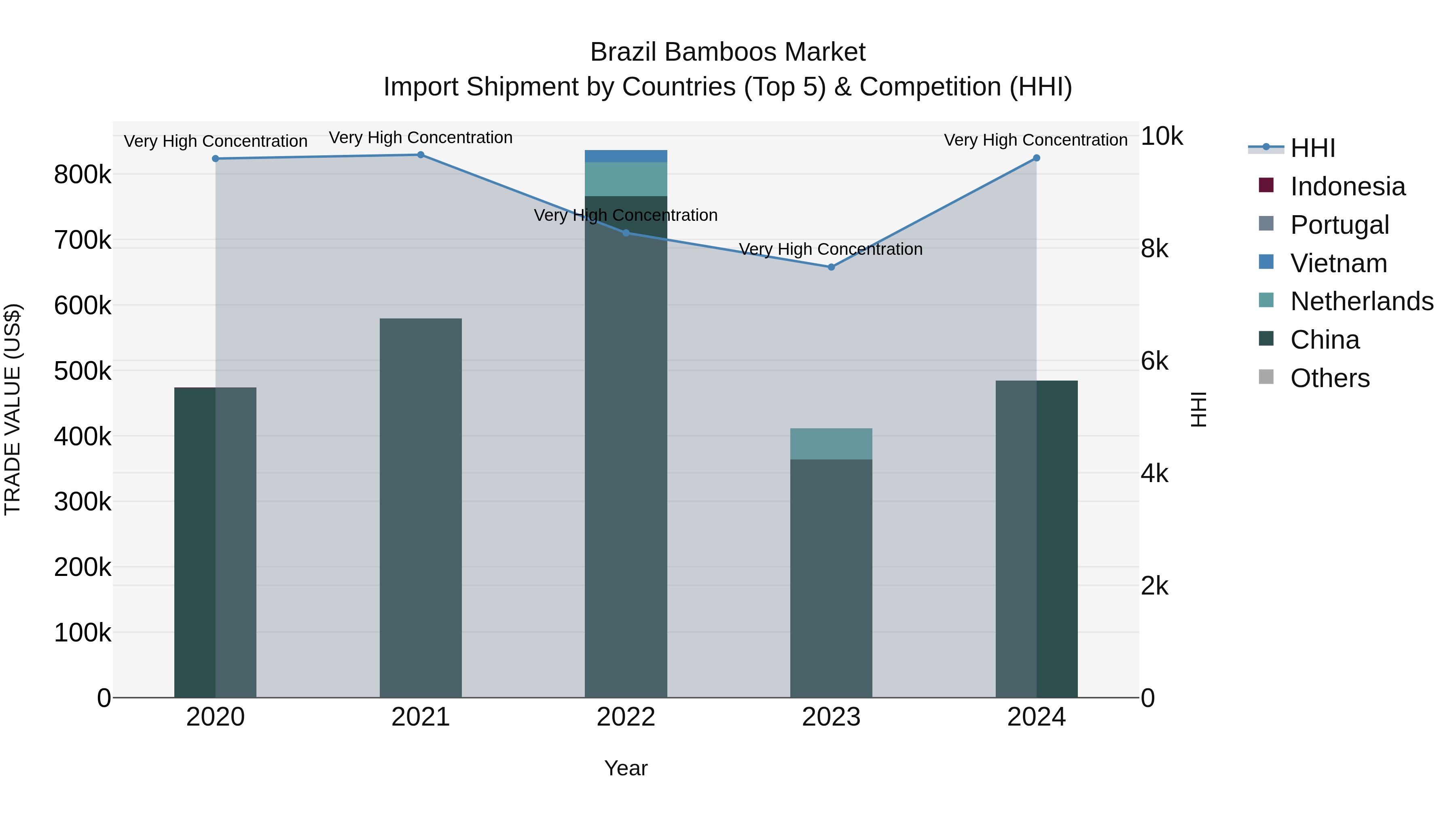 Brazil Bamboos Market Top 5 Importing Countries and Market Competition (HHI) Analysis