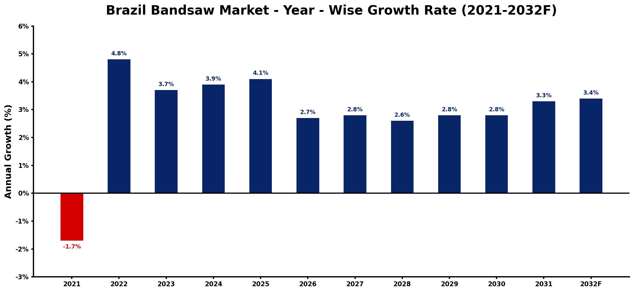 Brazil Bandsaw Market Year-wise Growth Rate and Key Drivers