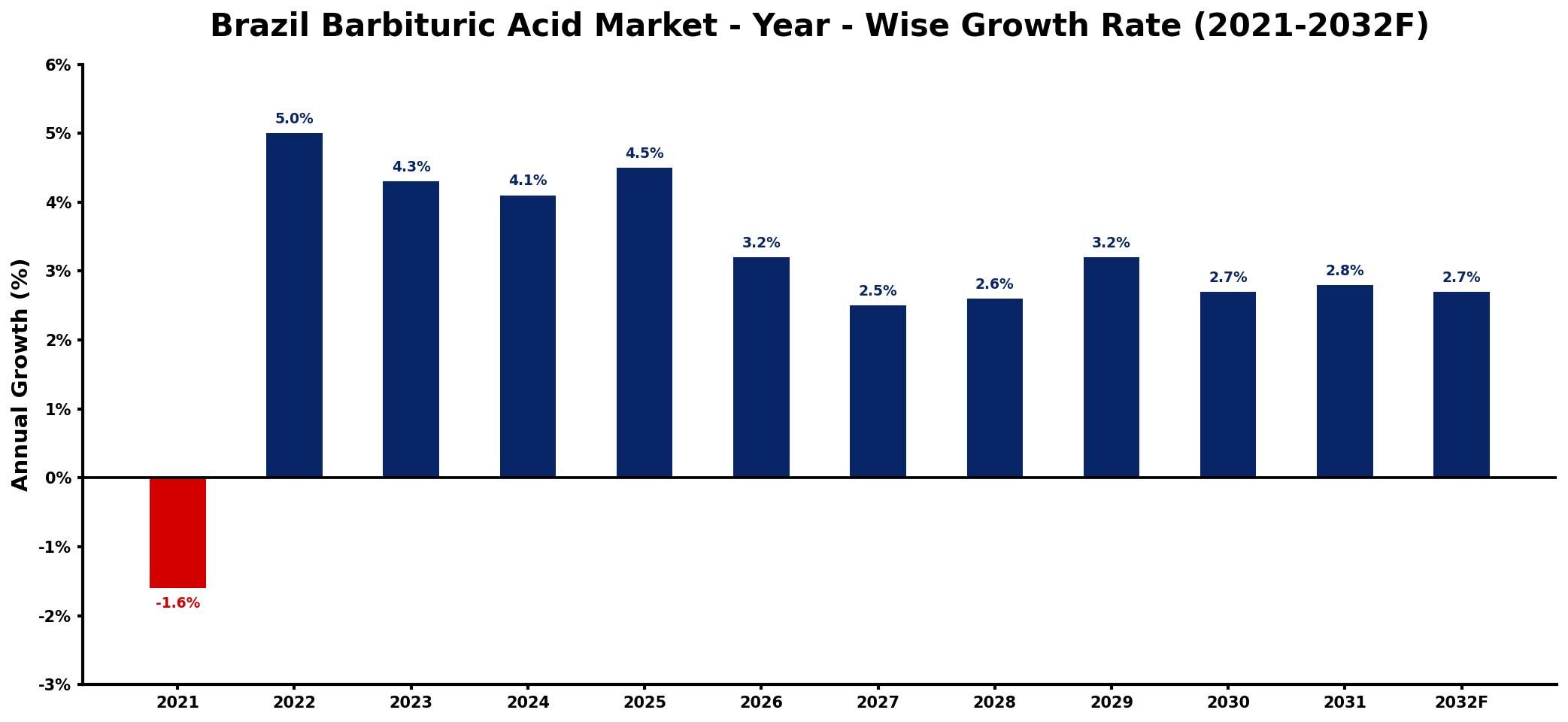 Brazil Barbituric Acid Market Year-wise Growth Rate and Key Drivers