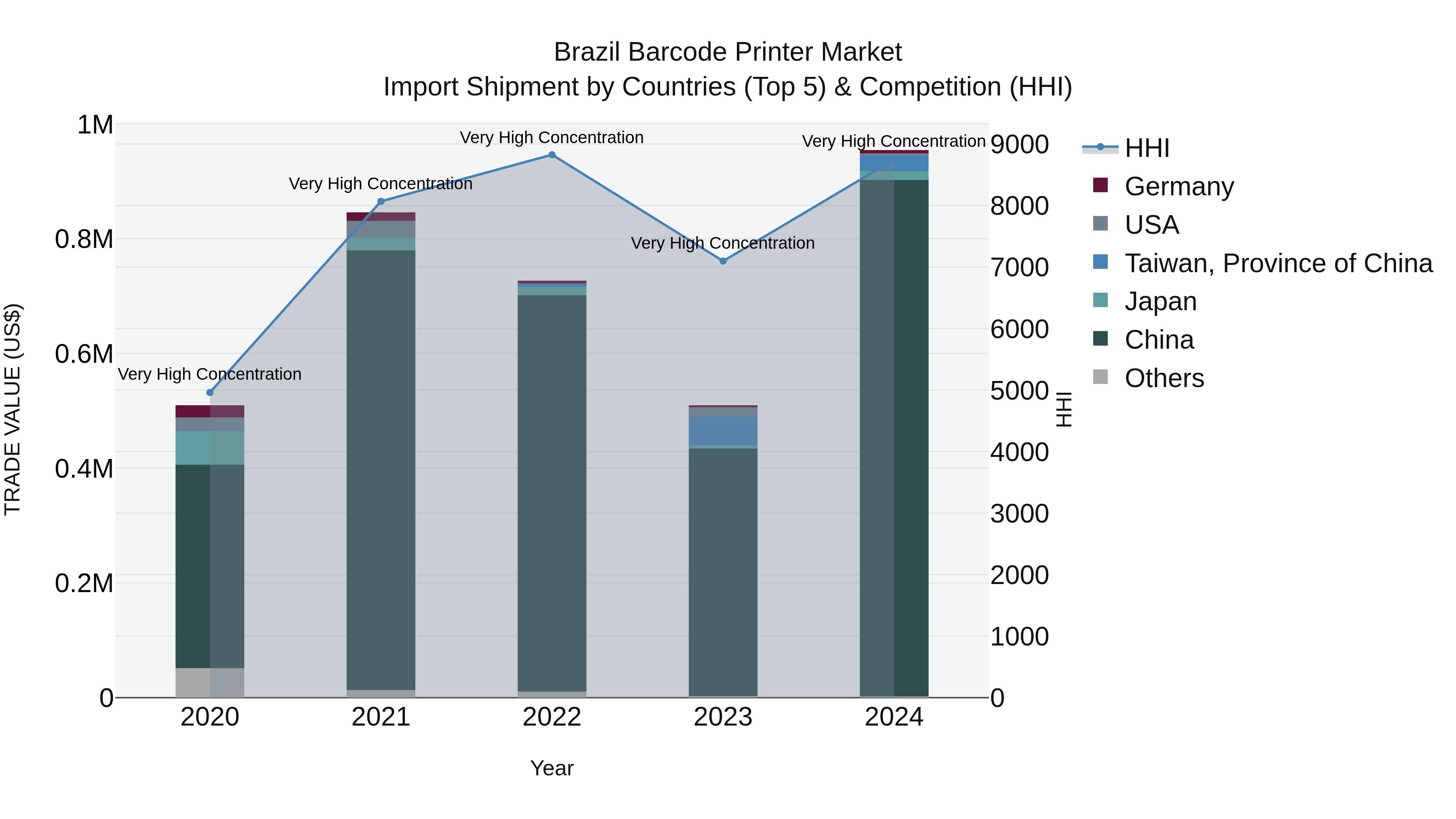Brazil Barcode Printer Market Top 5 Importing Countries and Market Competition (HHI) Analysis