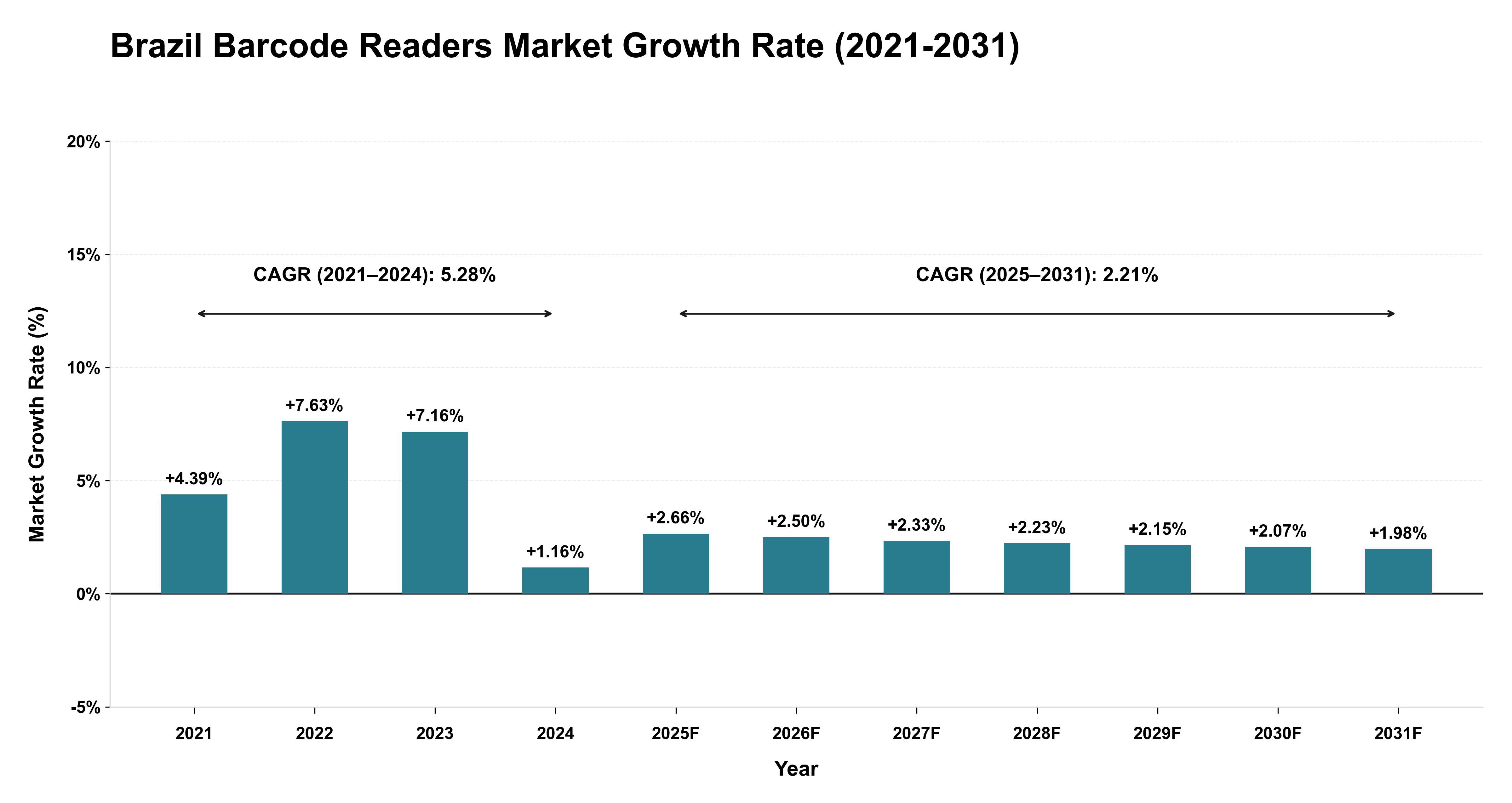 Brazil Barcode Readers Market Growth Rate Analysis (2021-2031)