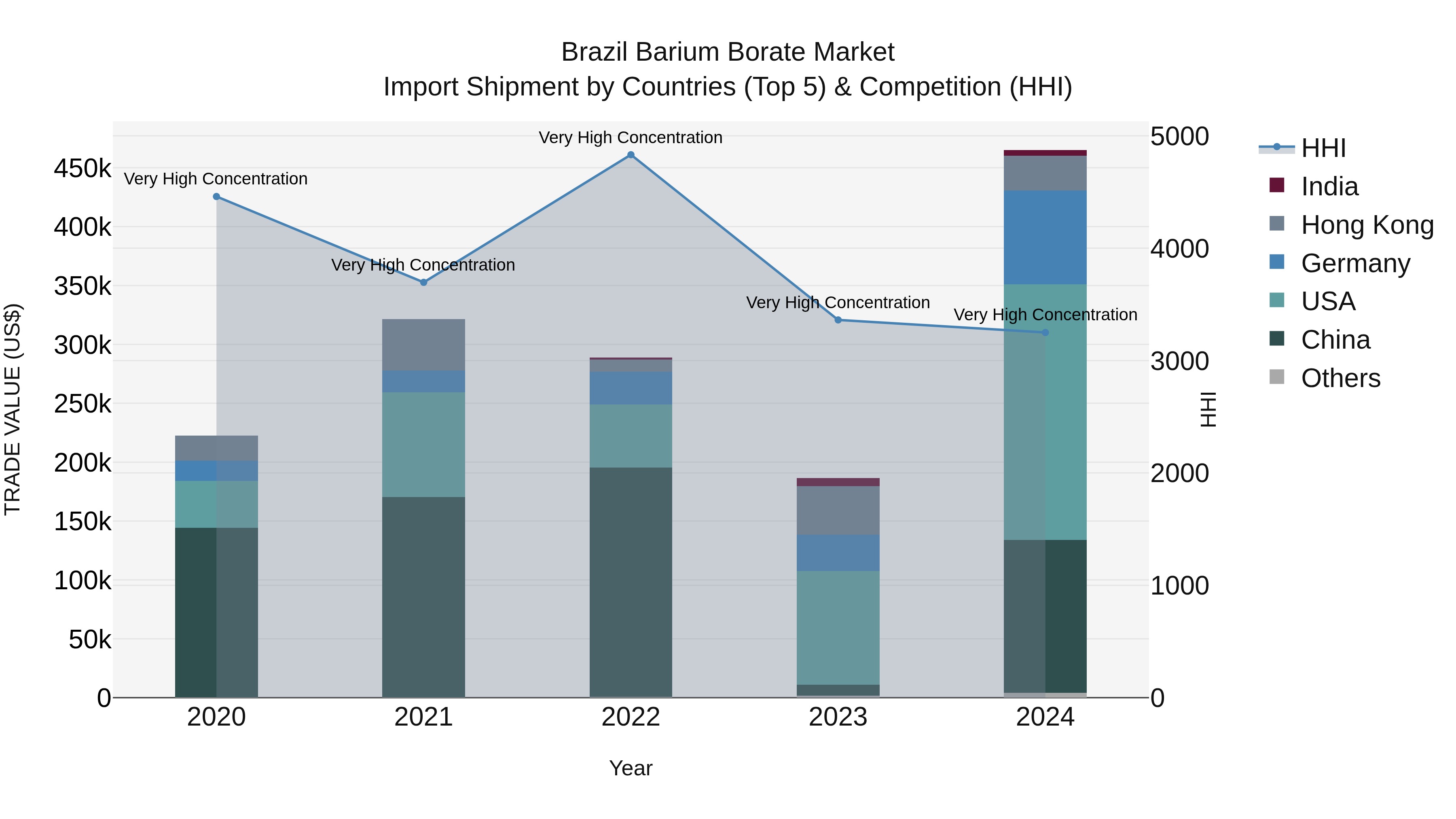 Brazil Barium Borate Market Top 5 Importing Countries and Market Competition (HHI) Analysis