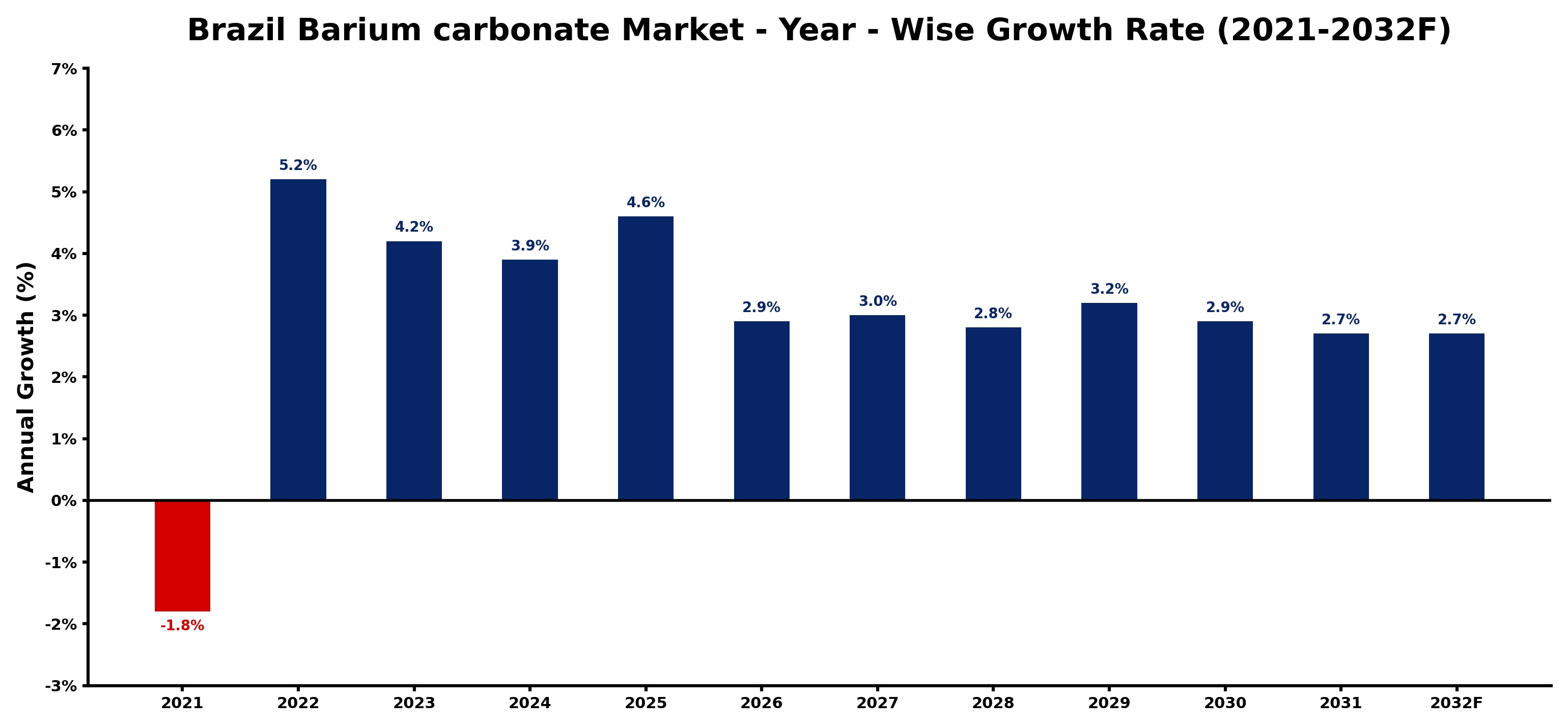 Brazil Barium carbonate Market Year-wise Growth Rate and Key Drivers