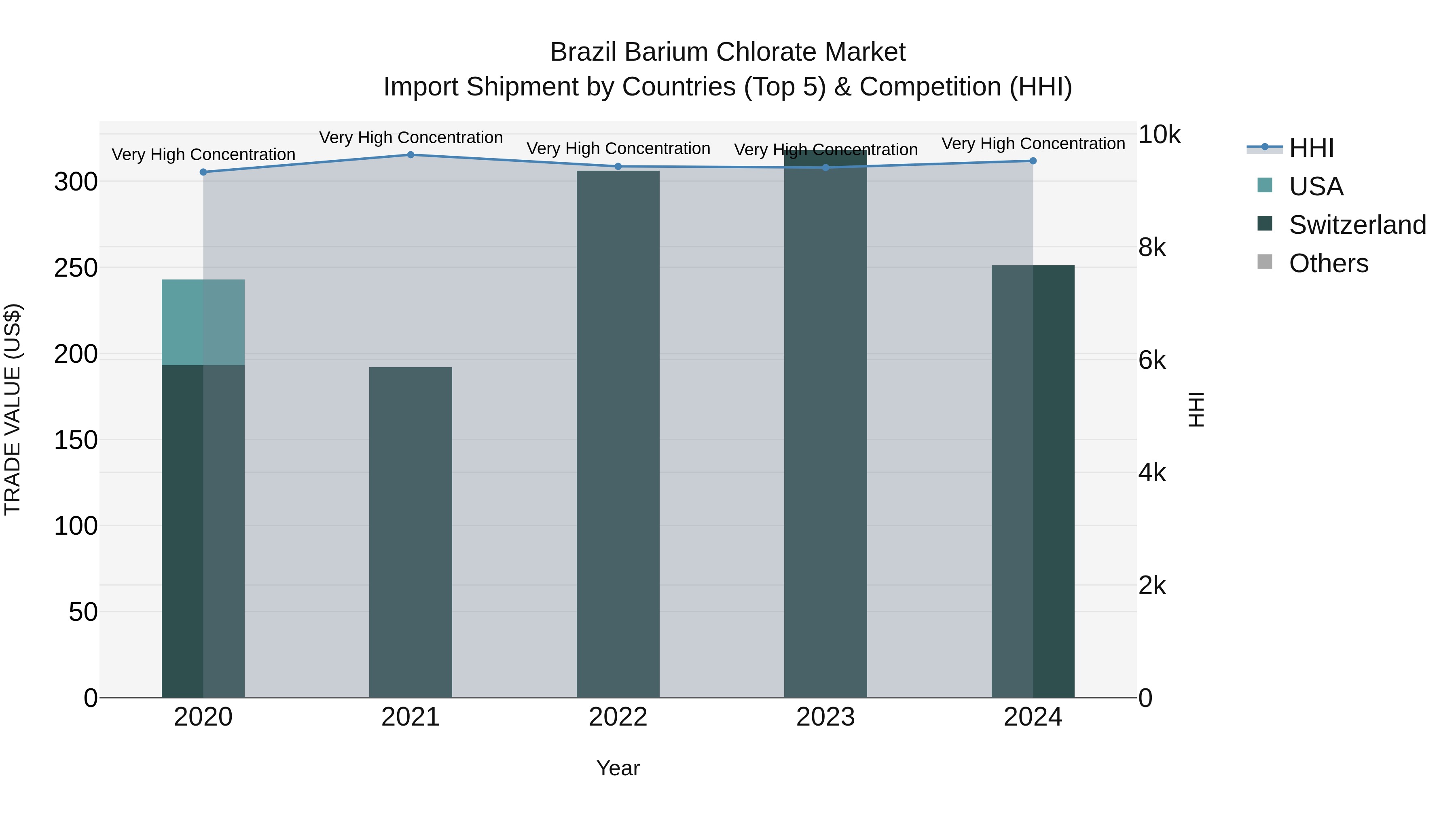 Brazil Barium Chlorate Market Top 5 Importing Countries and Market Competition (HHI) Analysis