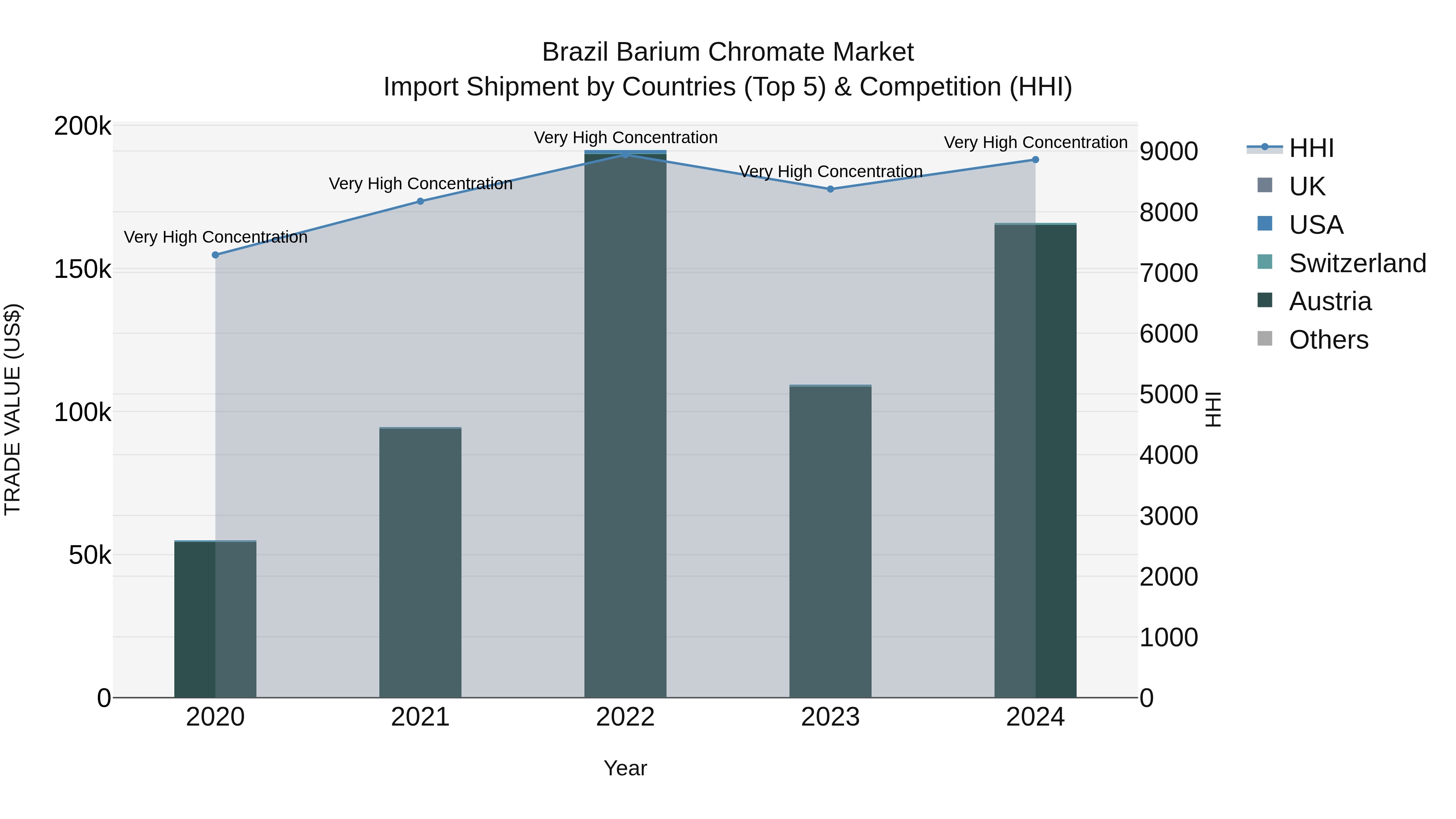 Brazil Barium Chromate Market Top 5 Importing Countries and Market Competition (HHI) Analysis