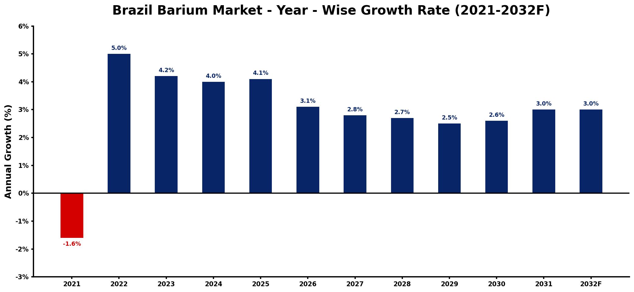 Brazil Barium Market Year-wise Growth Rate and Key Drivers