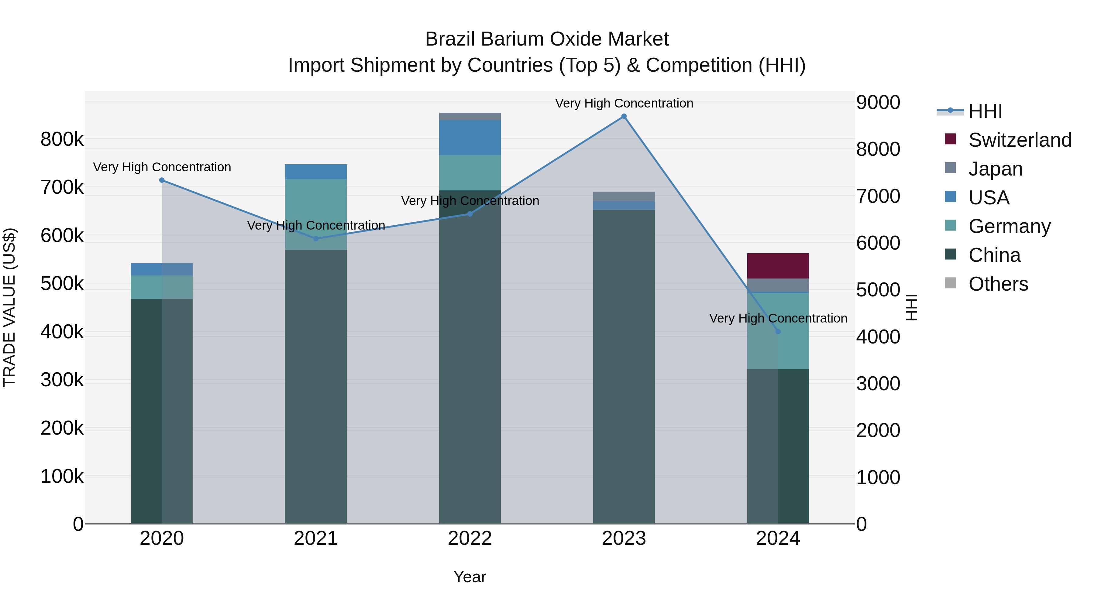 Brazil Barium Oxide Market Top 5 Importing Countries and Market Competition (HHI) Analysis