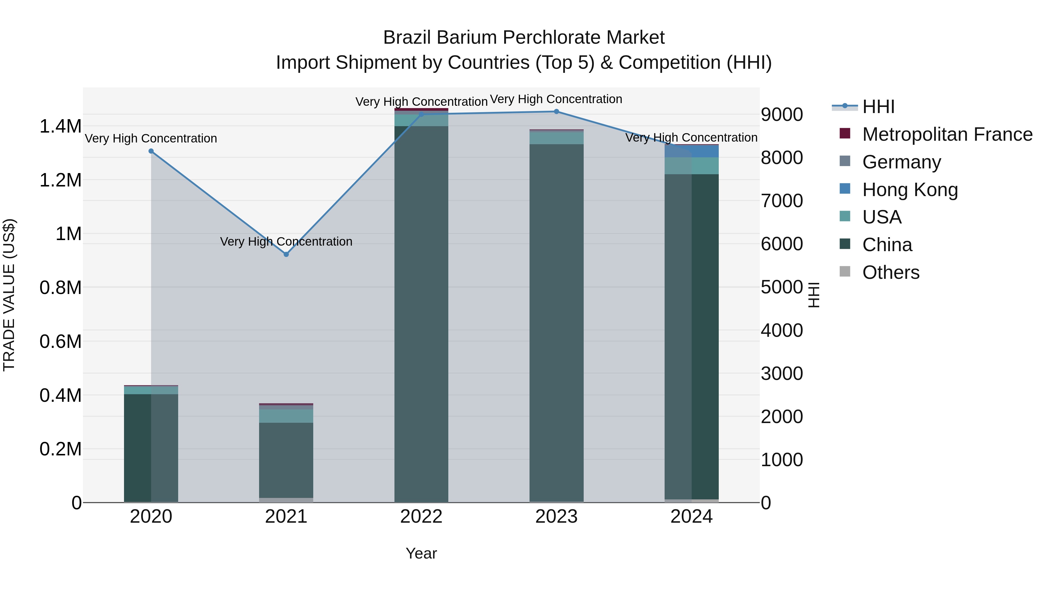 Brazil Barium Perchlorate Market Top 5 Importing Countries and Market Competition (HHI) Analysis
