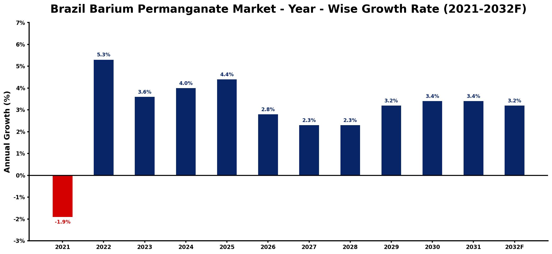 Brazil Barium Permanganate Market Year-wise Growth Rate and Key Drivers