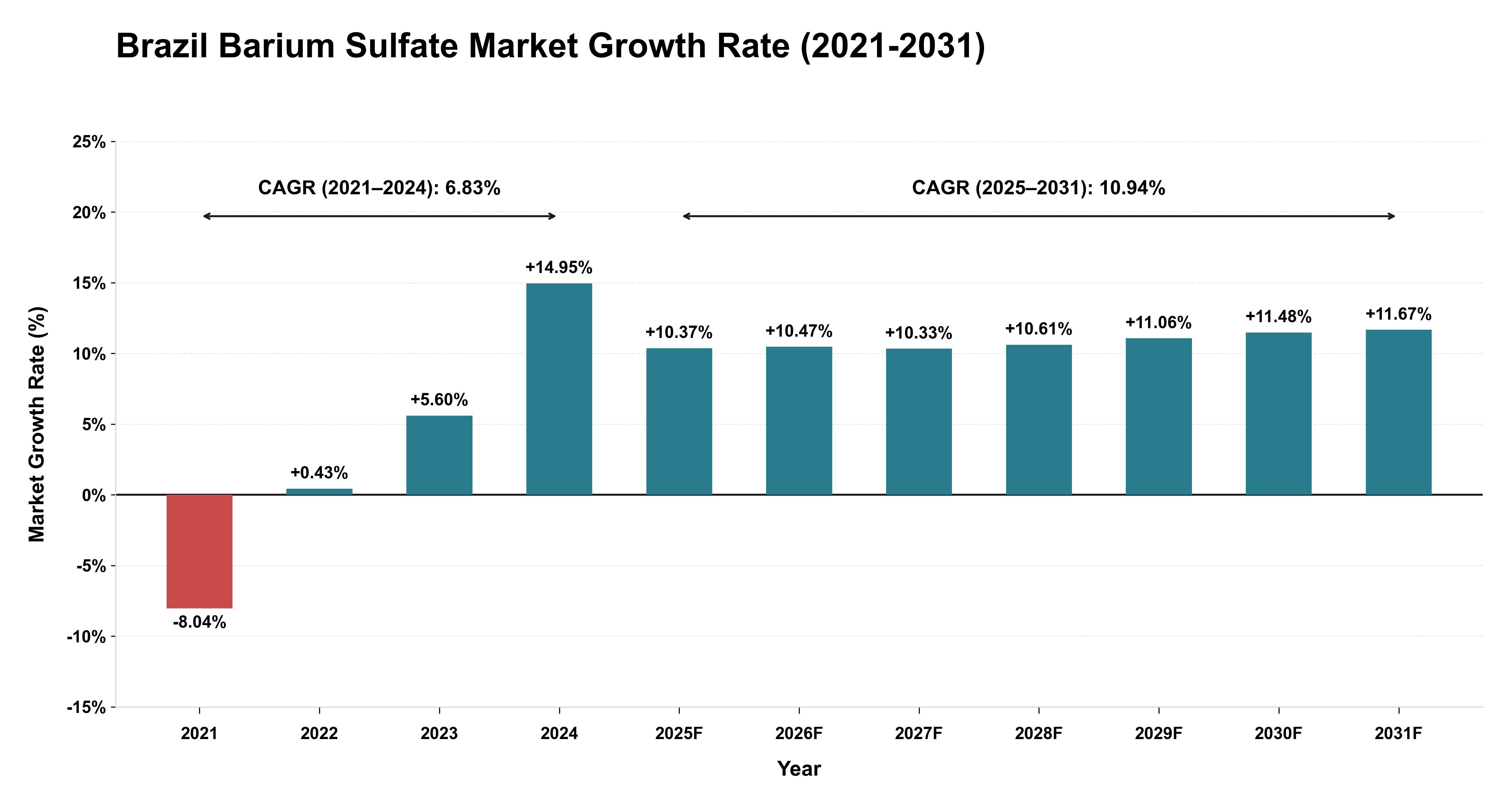 Brazil Barium Sulfate Market Growth Rate Analysis (2021-2031)