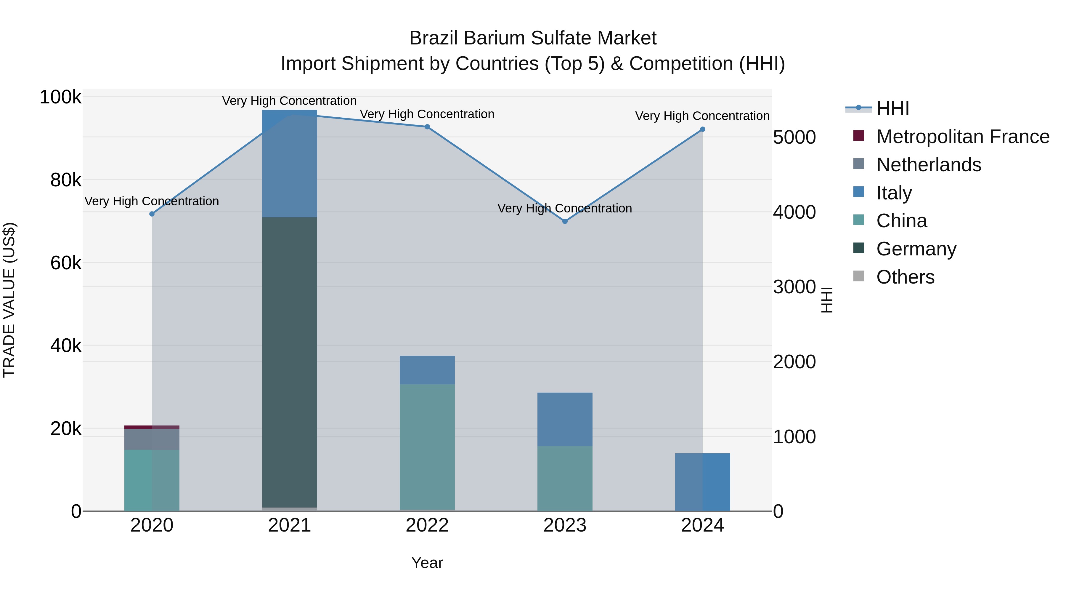 Brazil Barium Sulfate Market Top 5 Importing Countries and Market Competition (HHI) Analysis