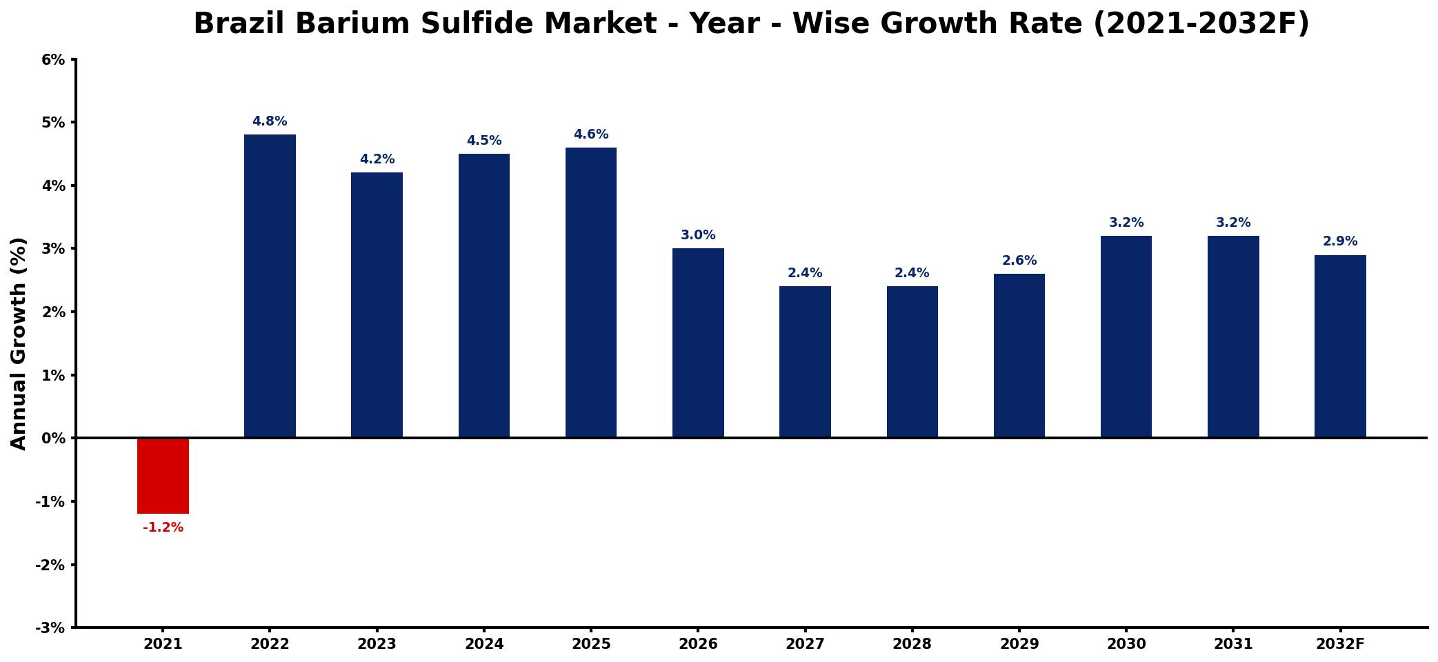 Brazil Barium Sulfide Market Year-wise Growth Rate and Key Drivers