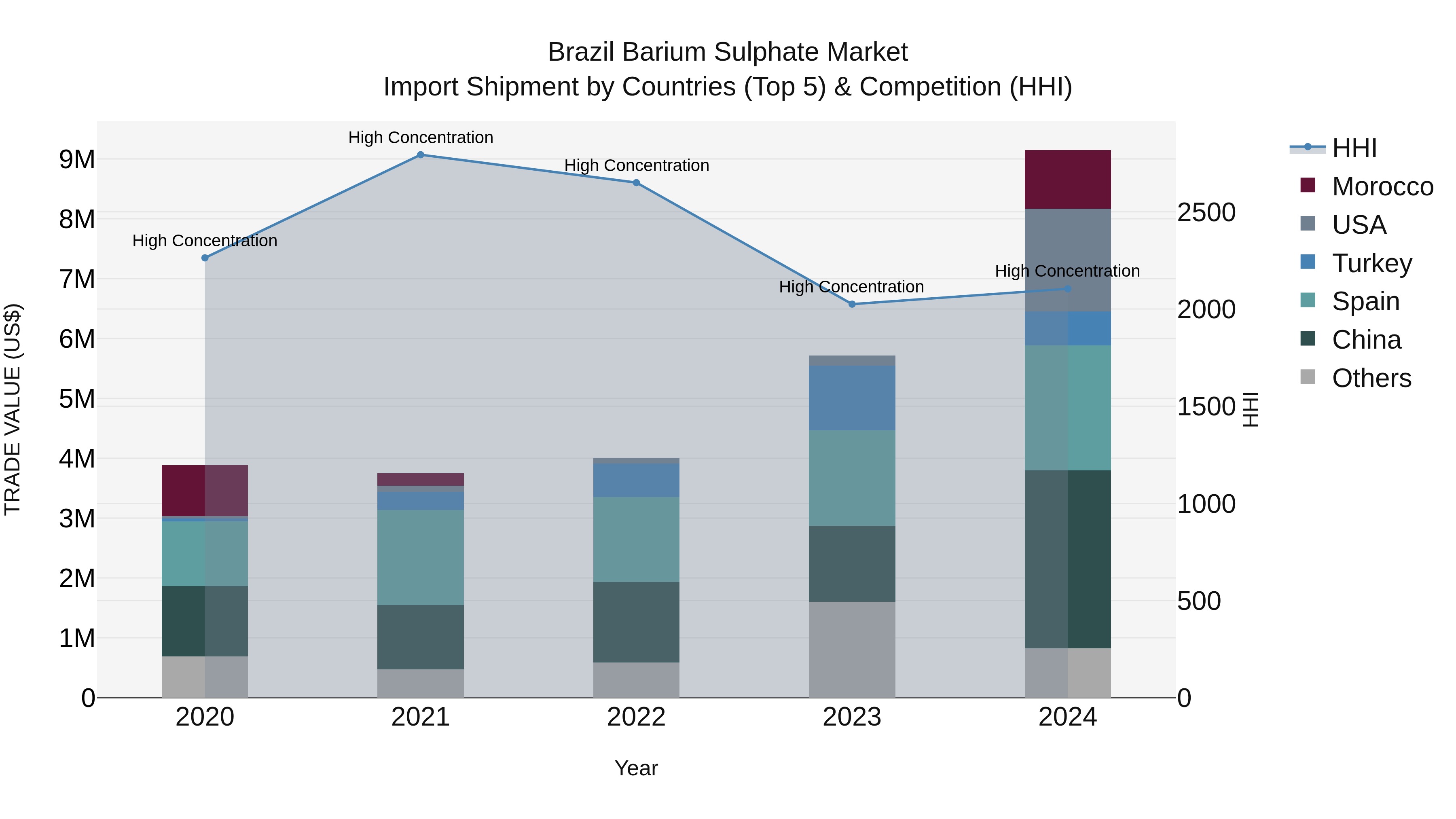 Brazil Barium Sulphate Market Top 5 Importing Countries and Market Competition (HHI) Analysis