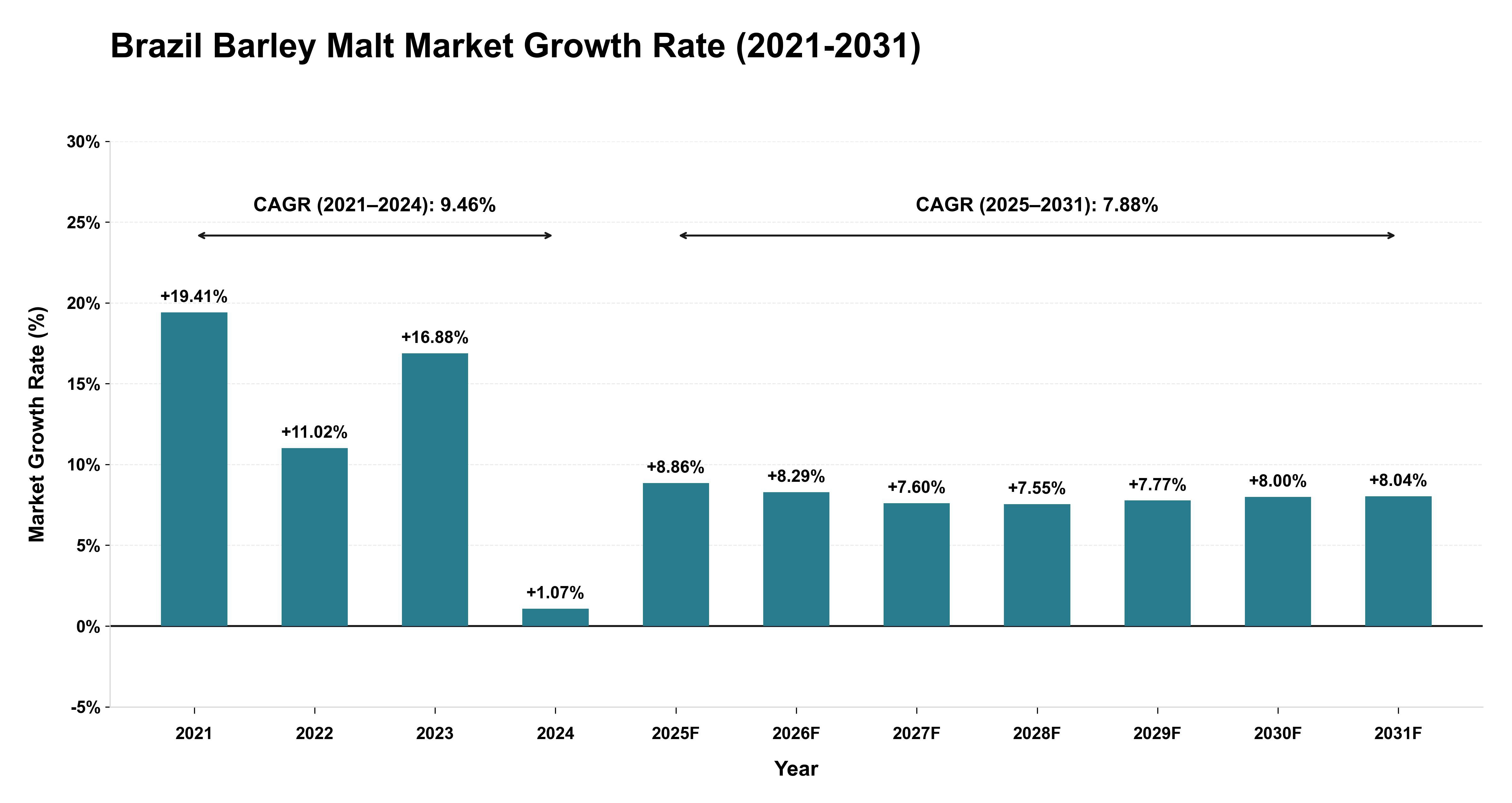 Brazil Barley Malt Market Growth Rate Analysis (2021-2031)