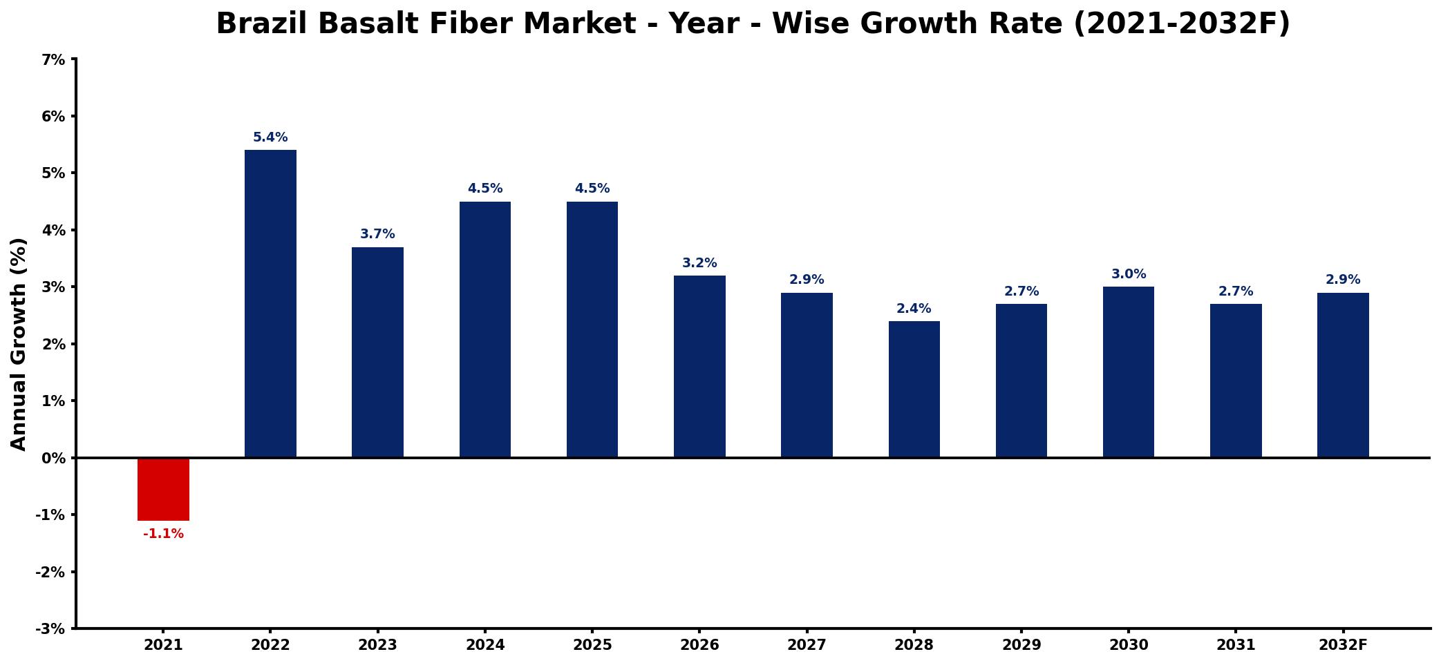 Brazil Basalt Fiber Market Year-wise Growth Rate and Key Drivers