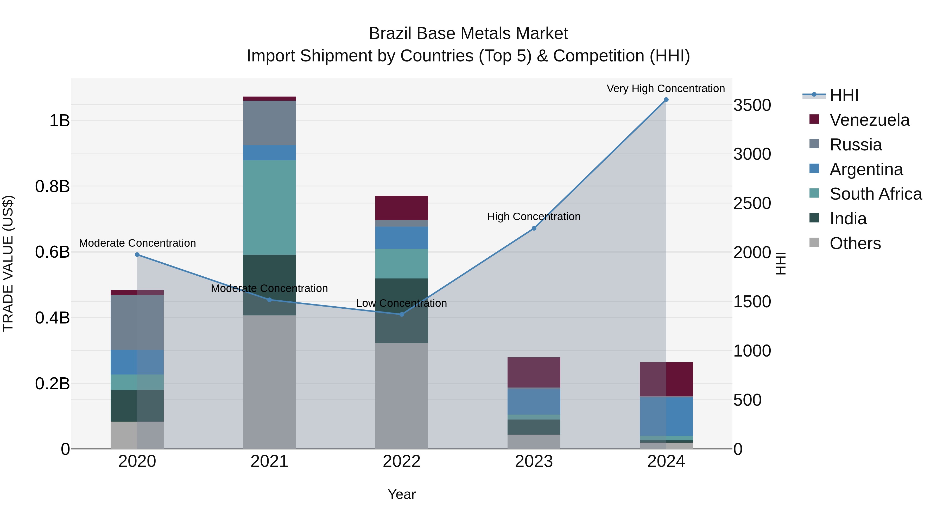 Brazil Base Metals Market Top 5 Importing Countries and Market Competition (HHI) Analysis