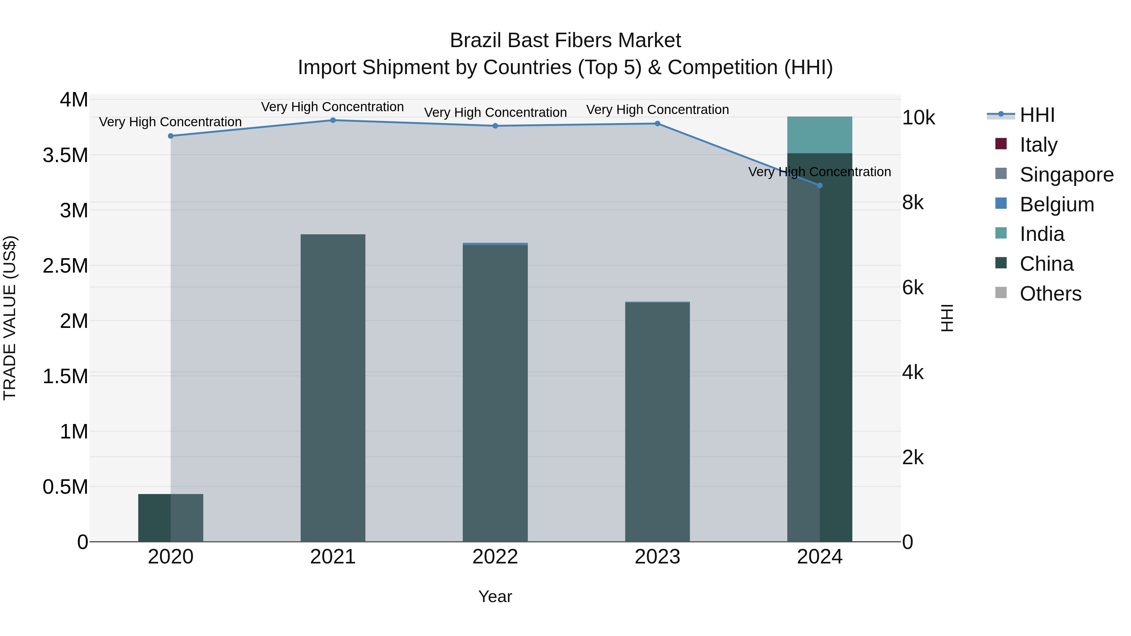Brazil Bast Fibers Market Top 5 Importing Countries and Market Competition (HHI) Analysis