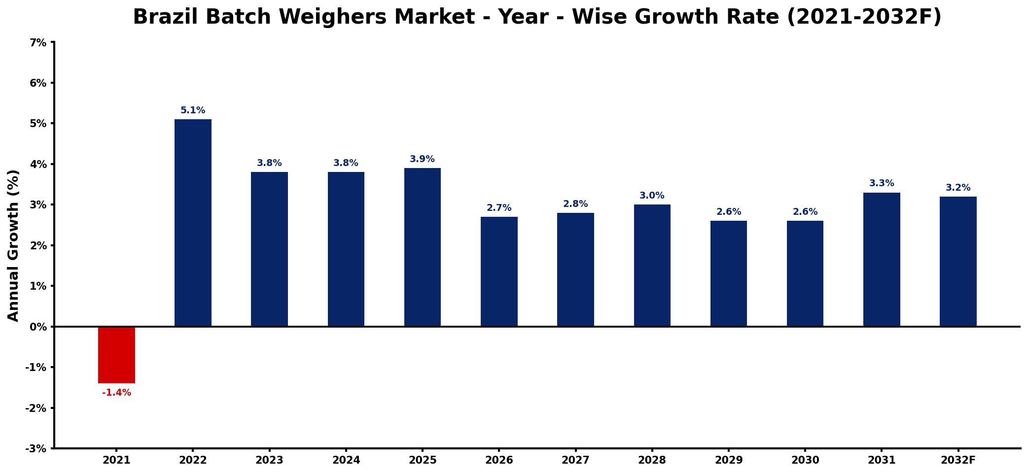 Brazil Batch Weighers Market Year-wise Growth Rate and Key Drivers