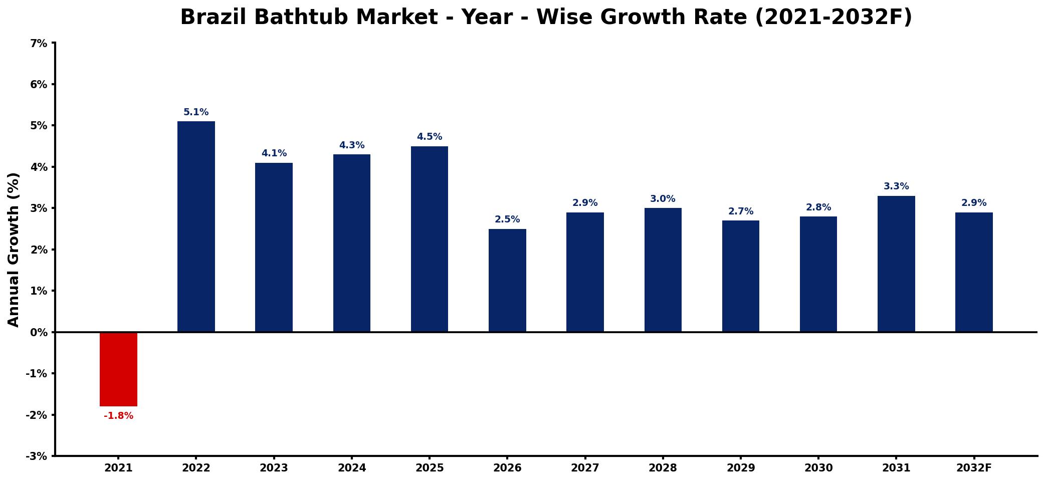 Brazil Bathtub Market Year-wise Growth Rate and Key Drivers