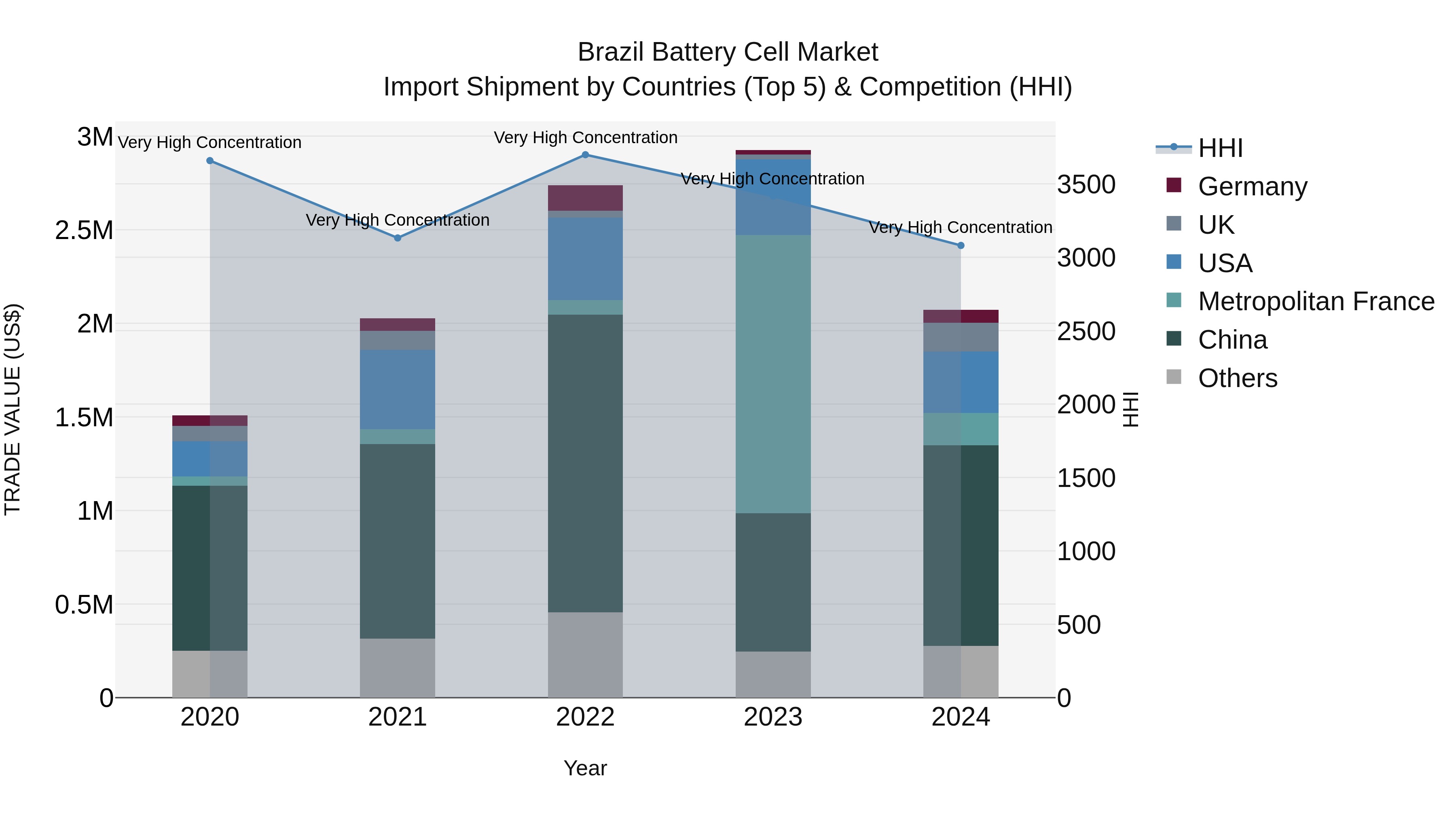 Brazil Battery Cell Market Top 5 Importing Countries and Market Competition (HHI) Analysis