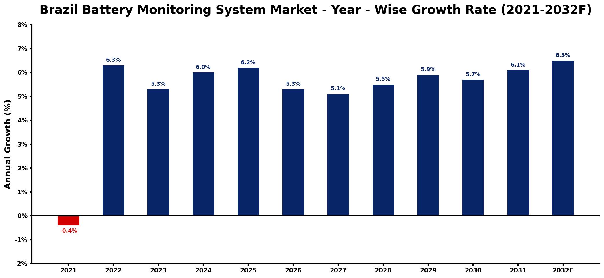 Brazil Battery Monitoring System Market Year-wise Growth Rate and Key Drivers