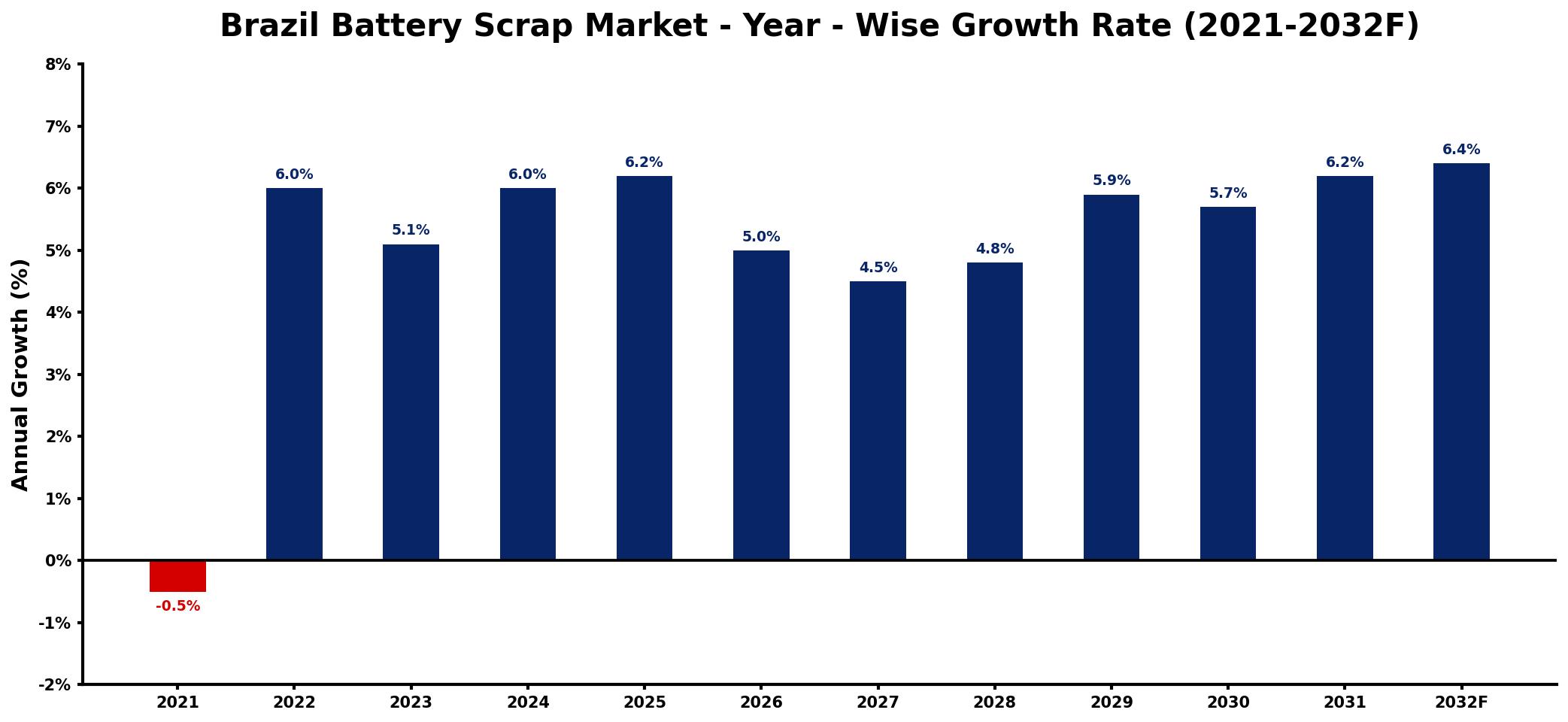 Brazil Battery Scrap Market Year-wise Growth Rate and Key Drivers