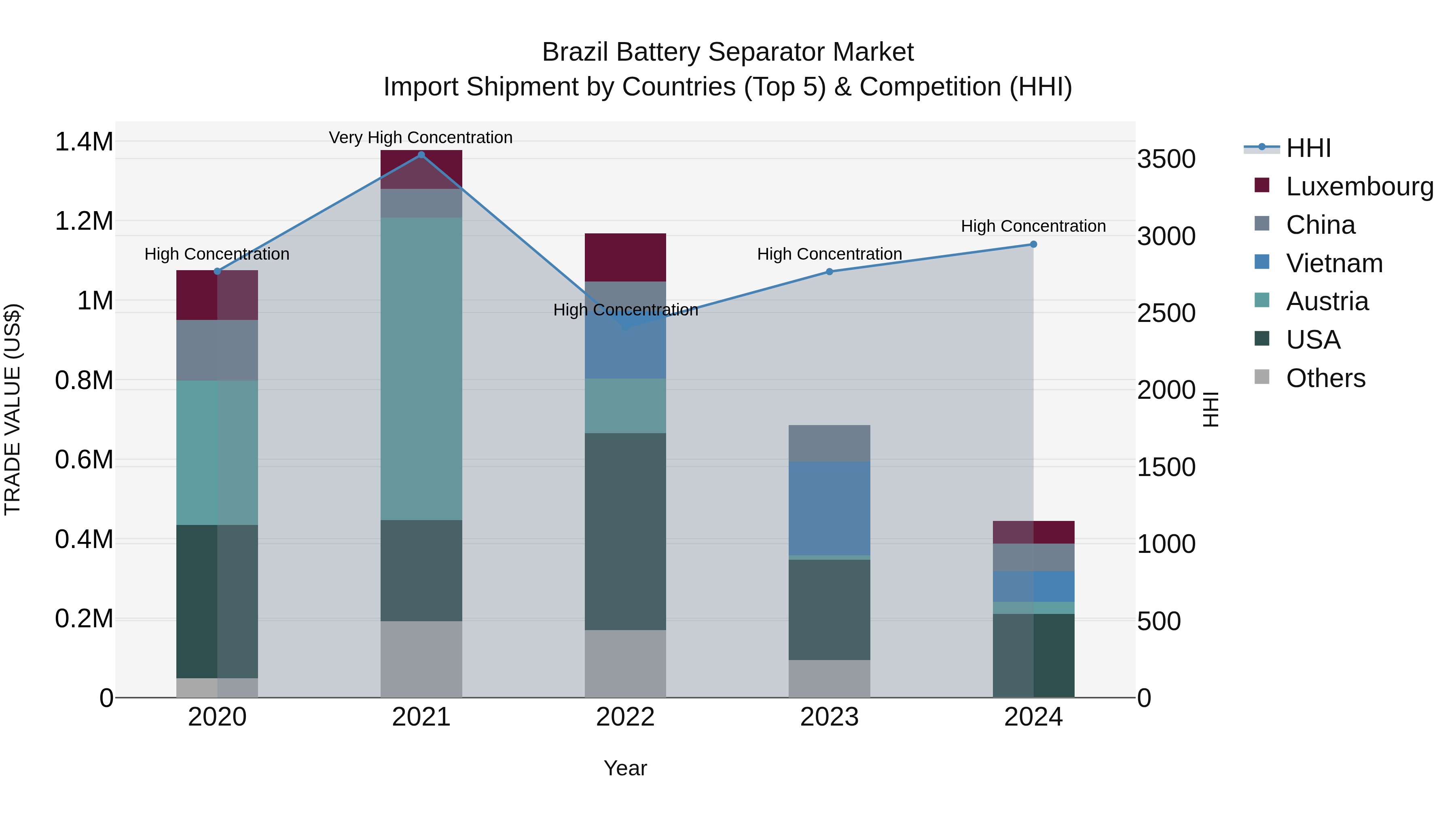 Brazil Battery Separator Market Top 5 Importing Countries and Market Competition (HHI) Analysis