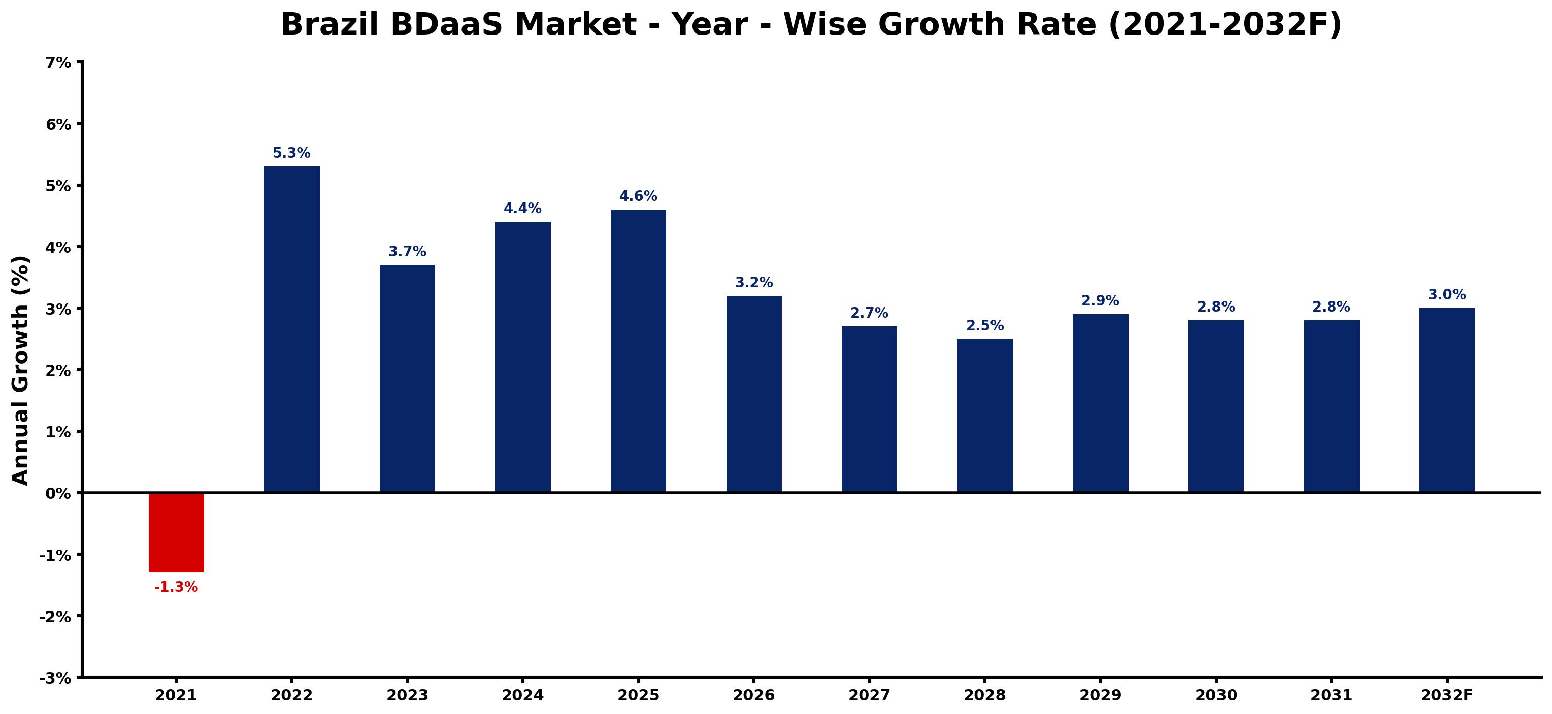 Brazil BDaaS Market Year-wise Growth Rate and Key Drivers