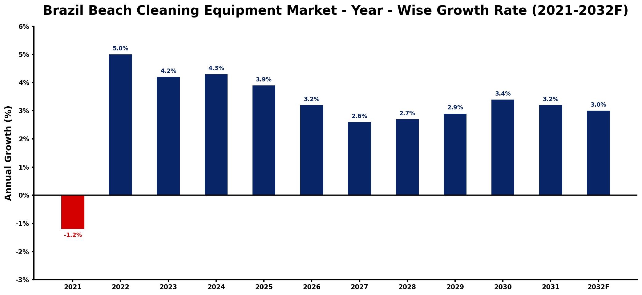 Brazil Beach Cleaning Equipment Market Year-wise Growth Rate and Key Drivers