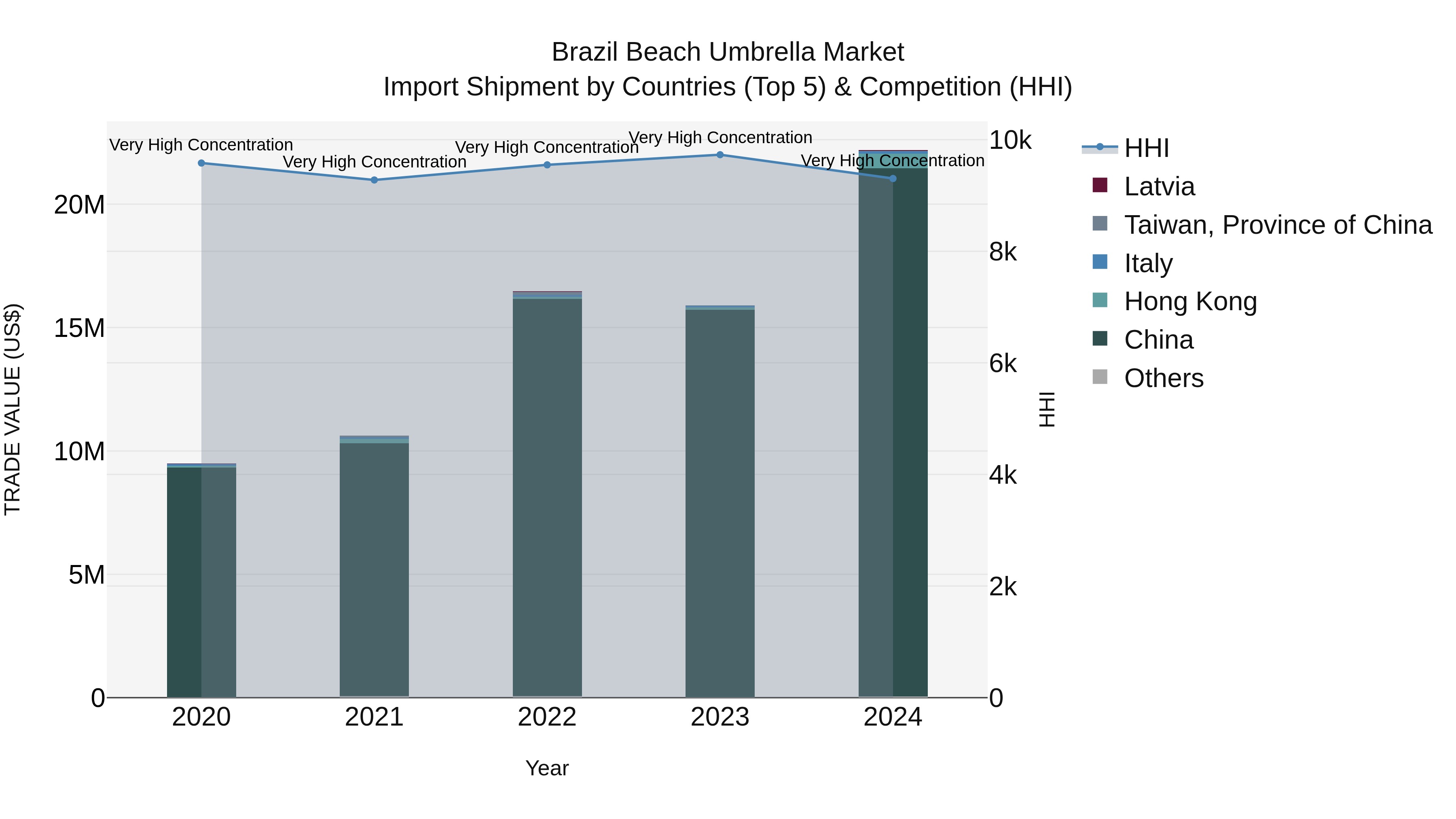 Brazil Beach Umbrella Market Top 5 Importing Countries and Market Competition (HHI) Analysis