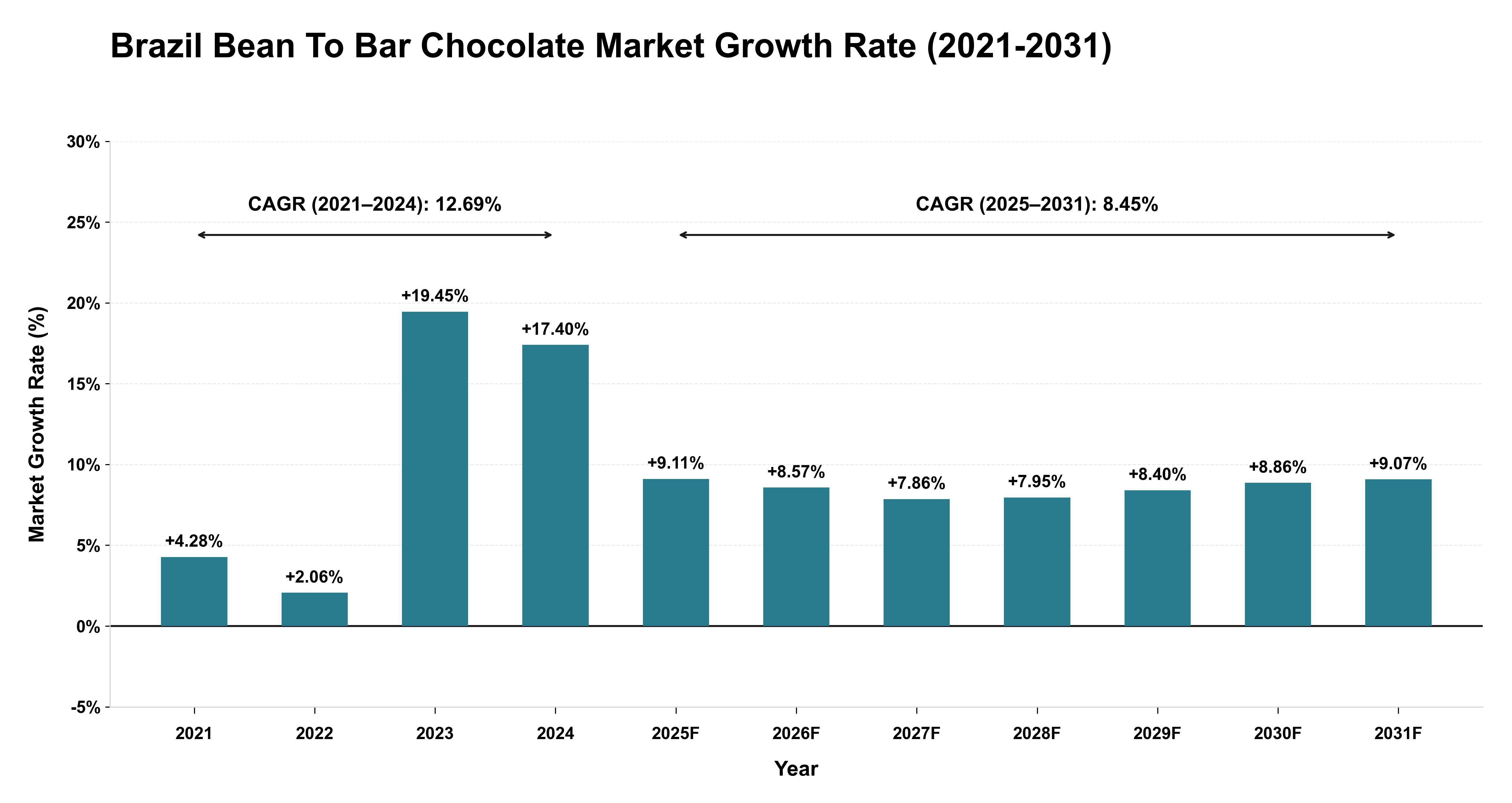 Brazil Bean To Bar Chocolate Market Growth Rate Analysis (2021-2031)