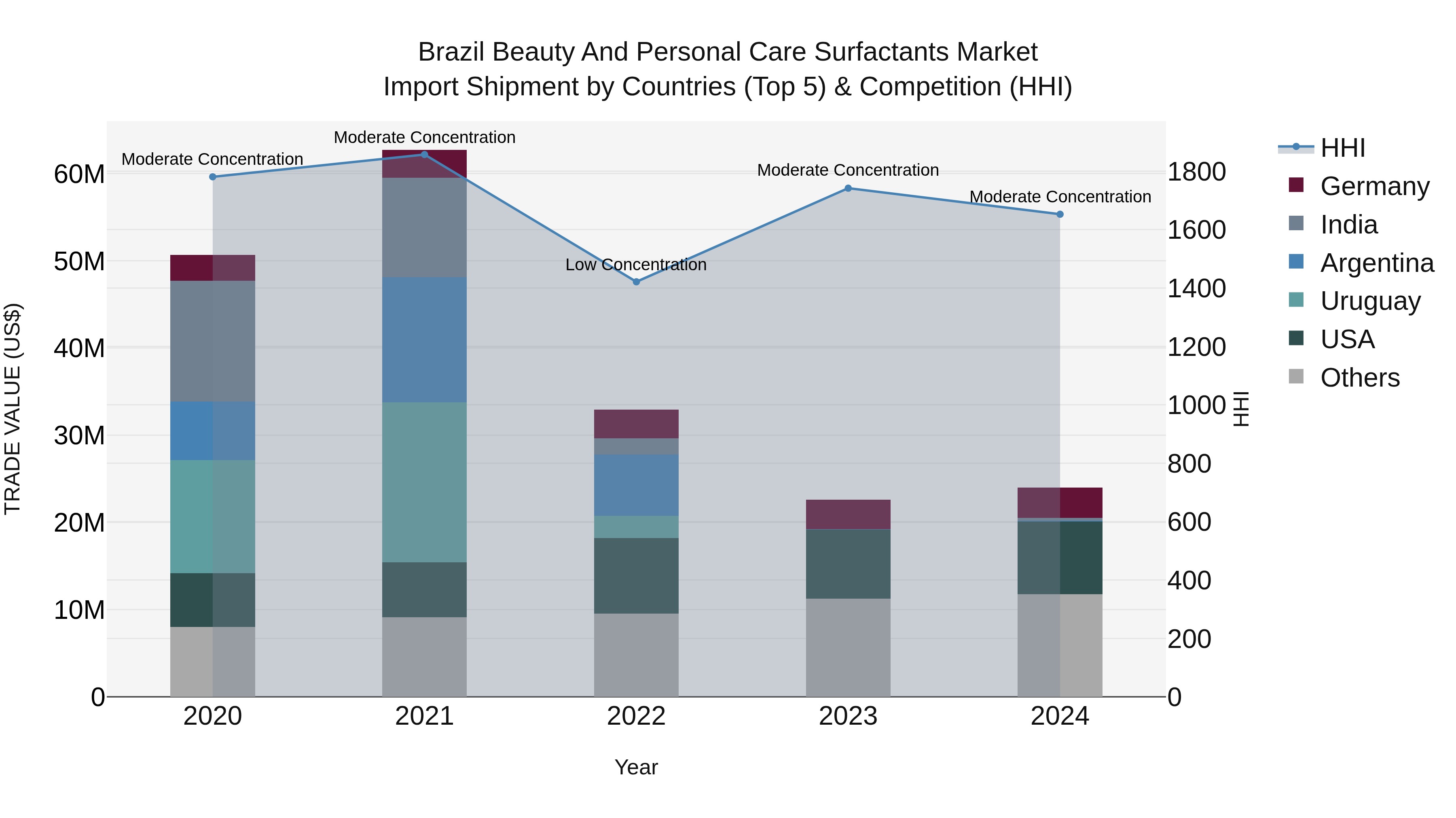 Brazil Beauty and Personal Care Surfactants Market Top 5 Importing Countries and Market Competition (HHI) Analysis