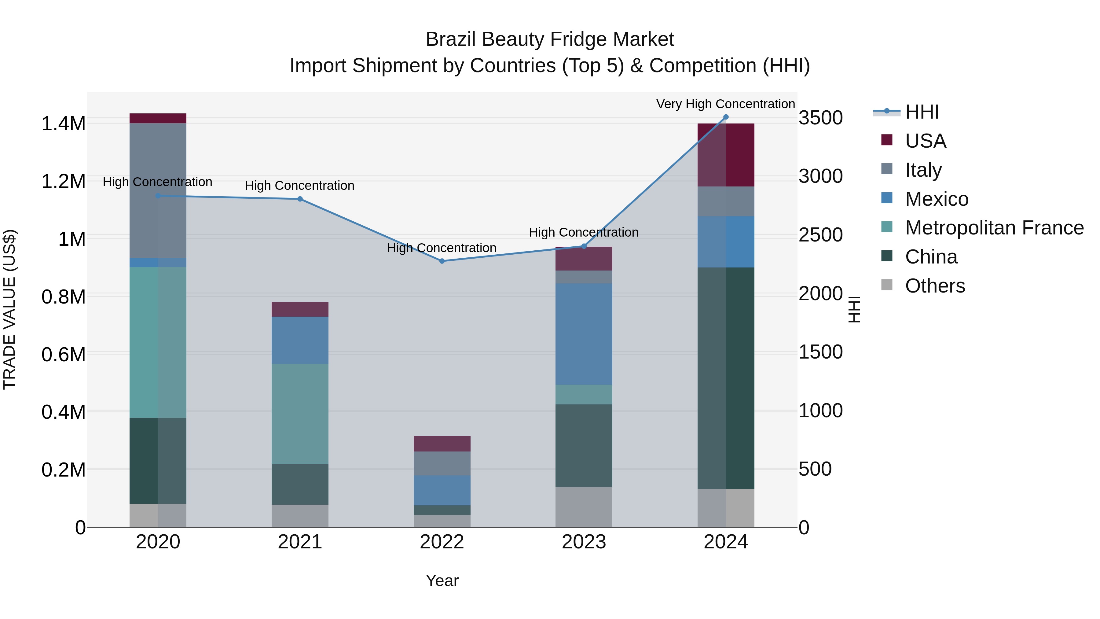 Brazil Beauty Fridge Market Top 5 Importing Countries and Market Competition (HHI) Analysis