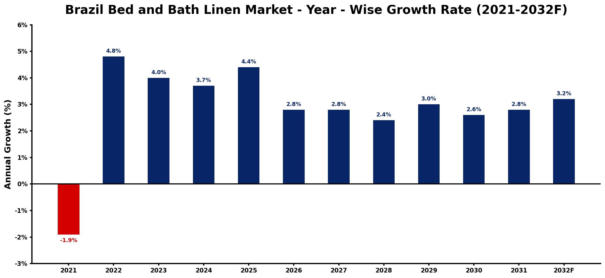 Brazil Bed and Bath Linen Market Year-wise Growth Rate and Key Drivers