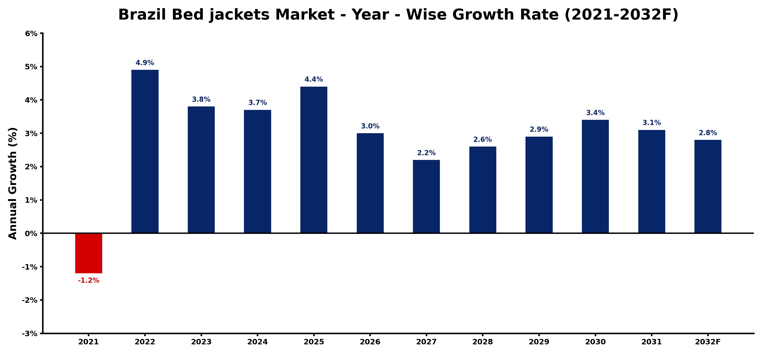 Brazil Bed jackets Market Year-wise Growth Rate and Key Drivers