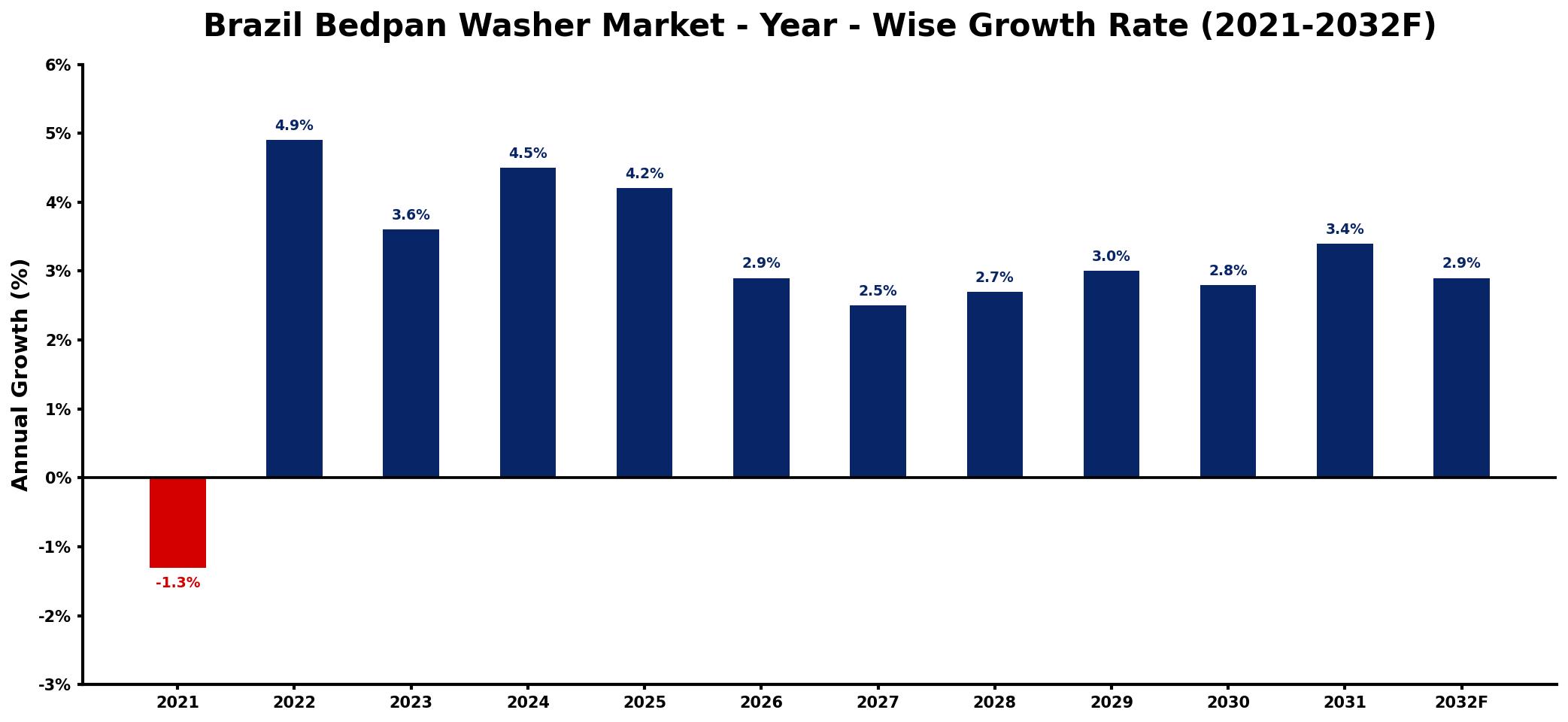 Brazil Bedpan Washer Market Year-wise Growth Rate and Key Drivers