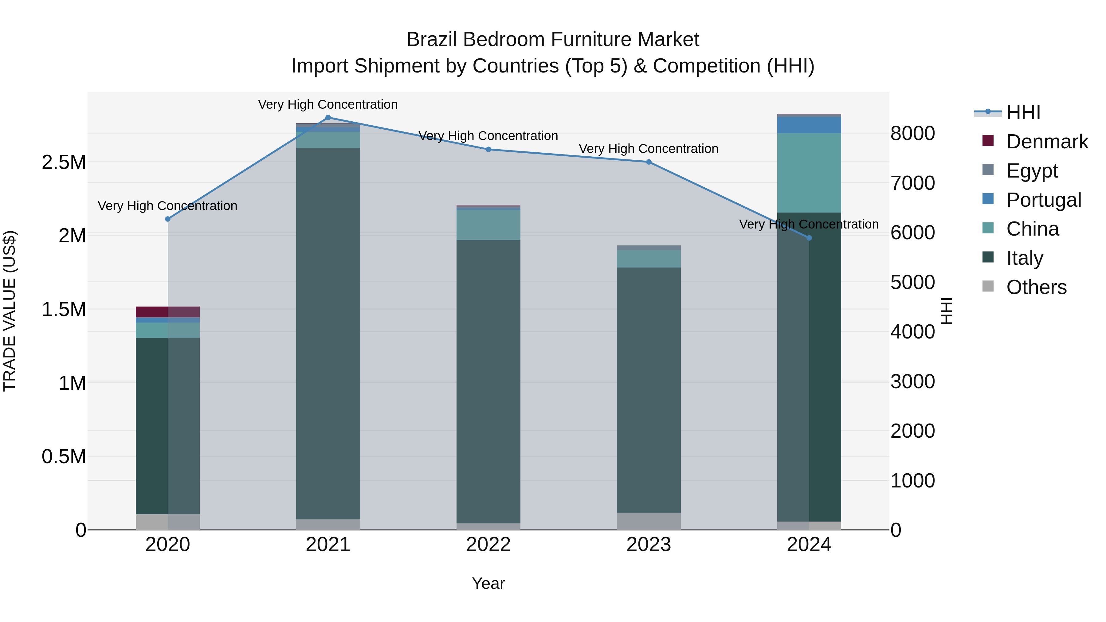 Brazil Bedroom Furniture Market Top 5 Importing Countries and Market Competition (HHI) Analysis