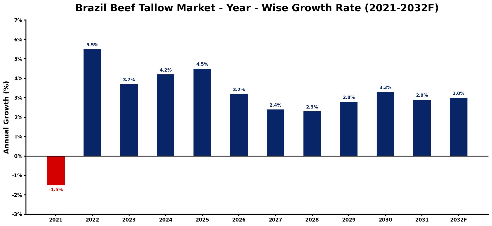 Brazil Beef Tallow Market Year-wise Growth Rate and Key Drivers