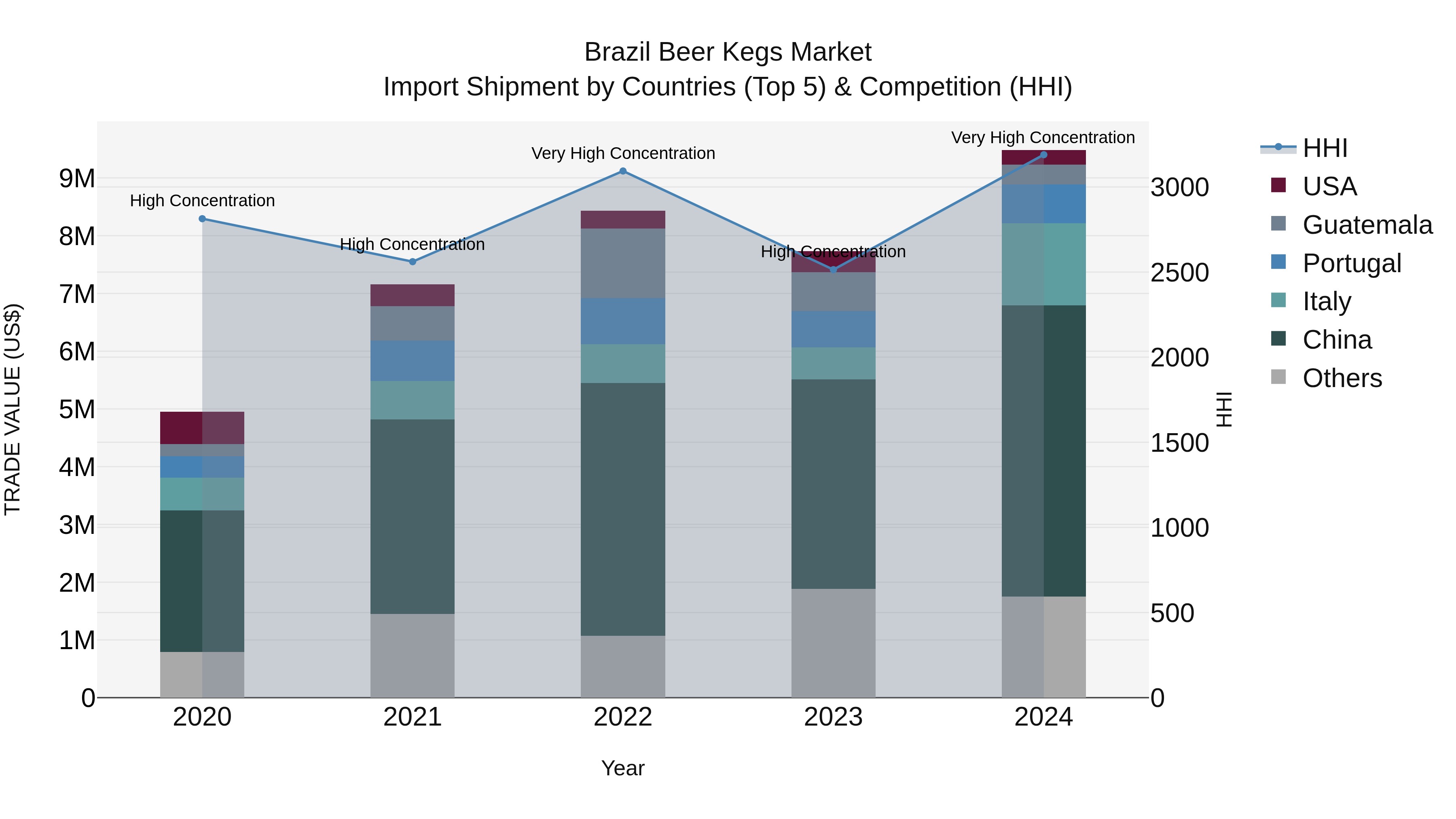 Brazil Beer Kegs Market Top 5 Importing Countries and Market Competition (HHI) Analysis