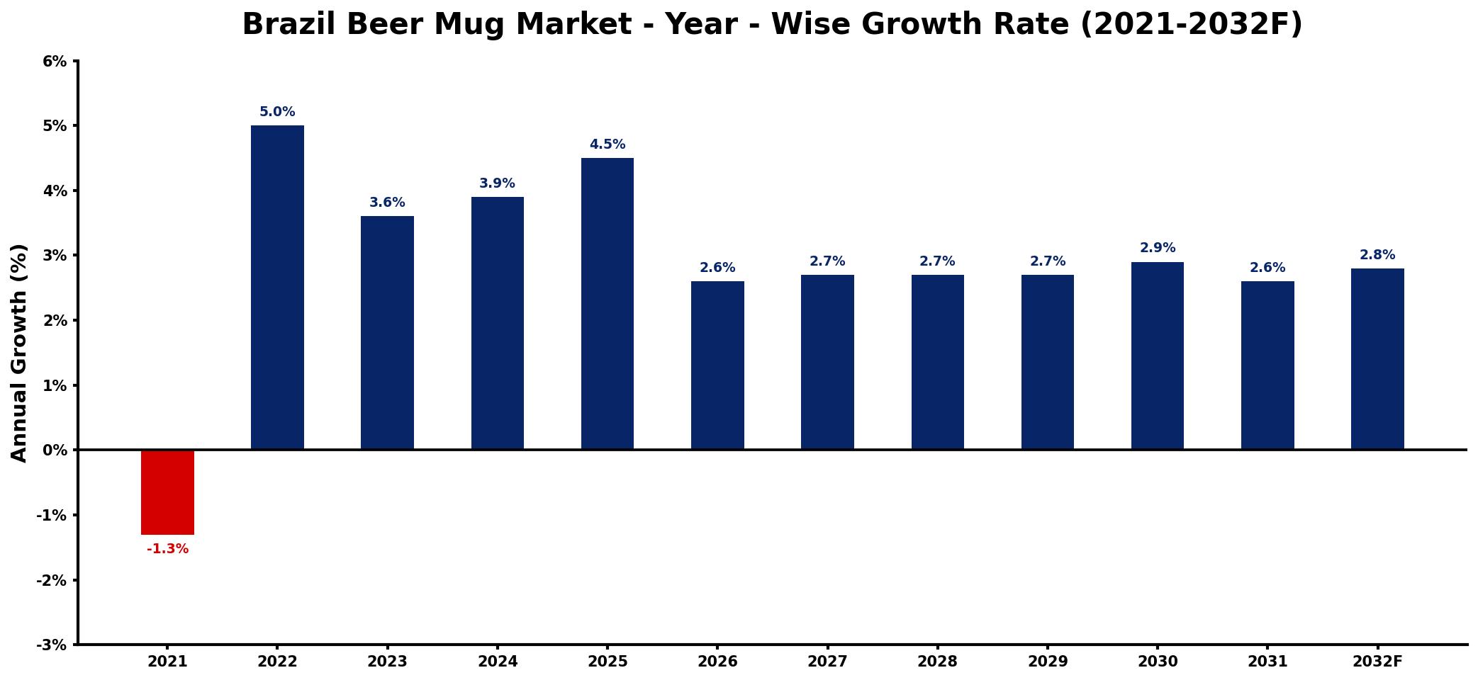 Brazil Beer Mug Market Year-wise Growth Rate and Key Drivers