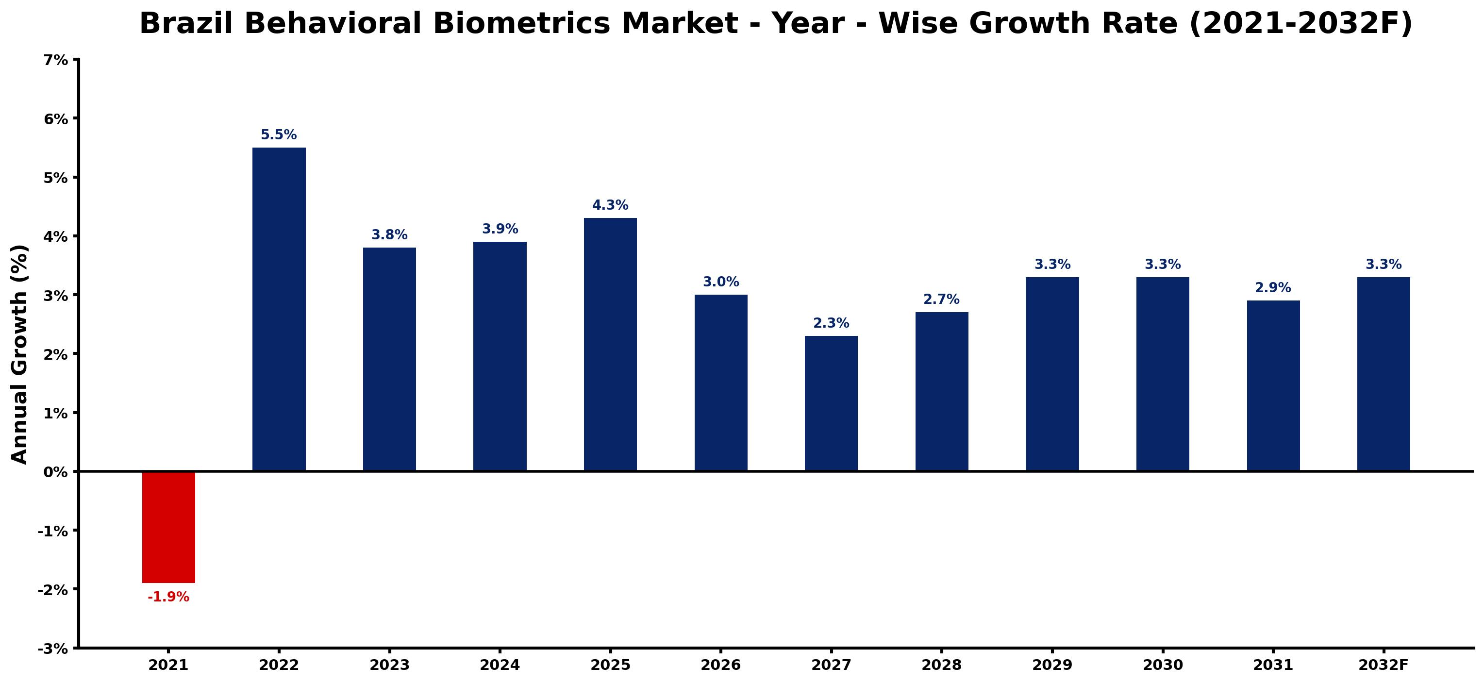 Brazil Behavioral Biometrics Market Year-wise Growth Rate and Key Drivers