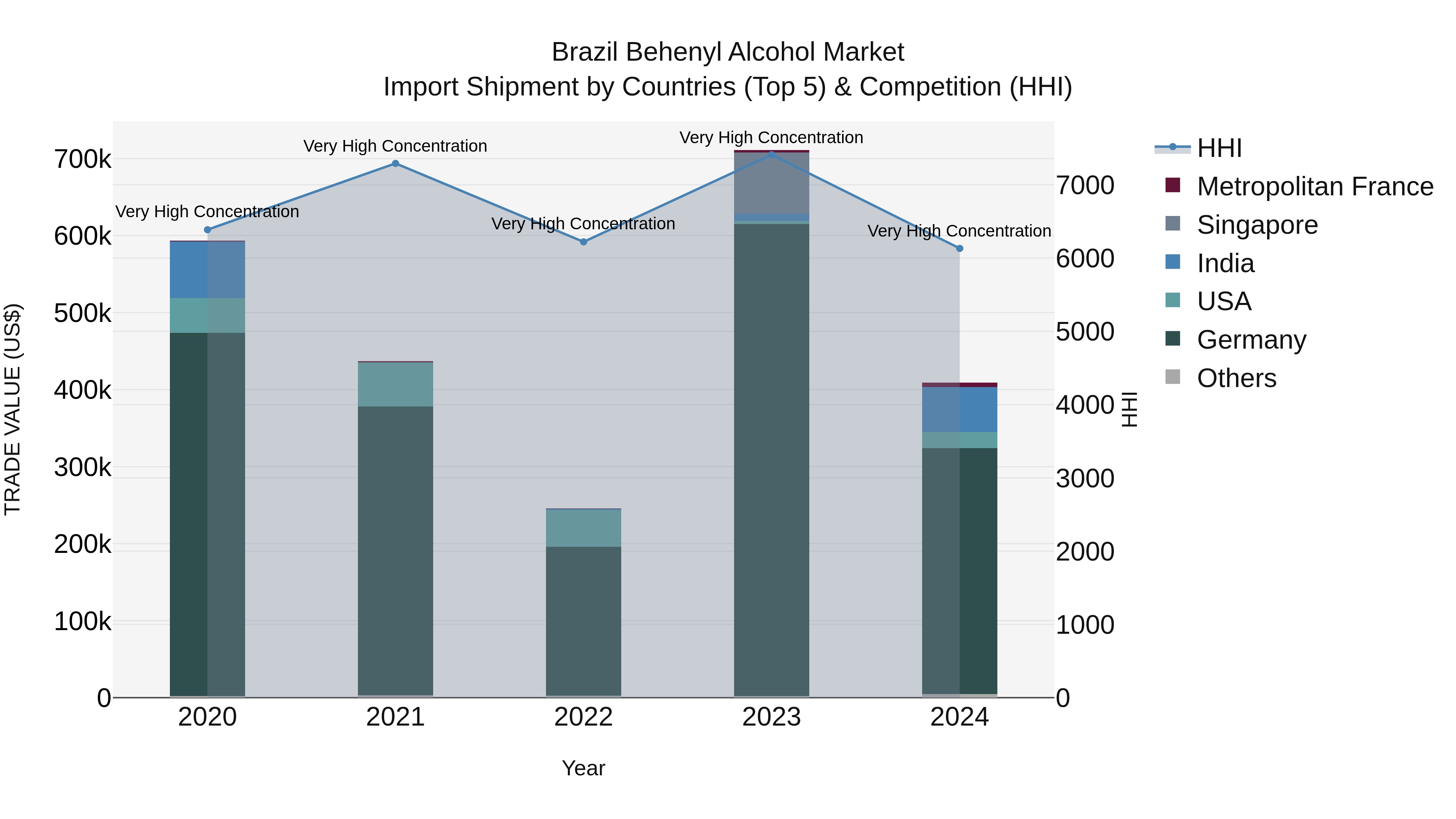 Brazil Behenyl Alcohol Market Top 5 Importing Countries and Market Competition (HHI) Analysis