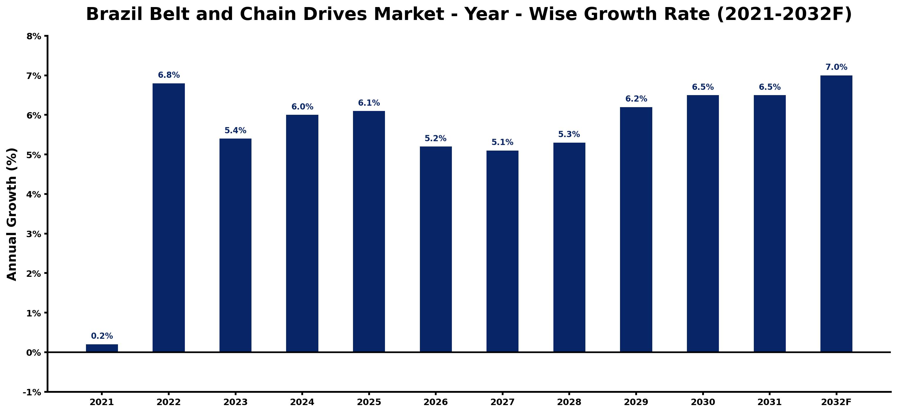 Brazil Belt and Chain Drives Market Year-wise Growth Rate and Key Drivers
