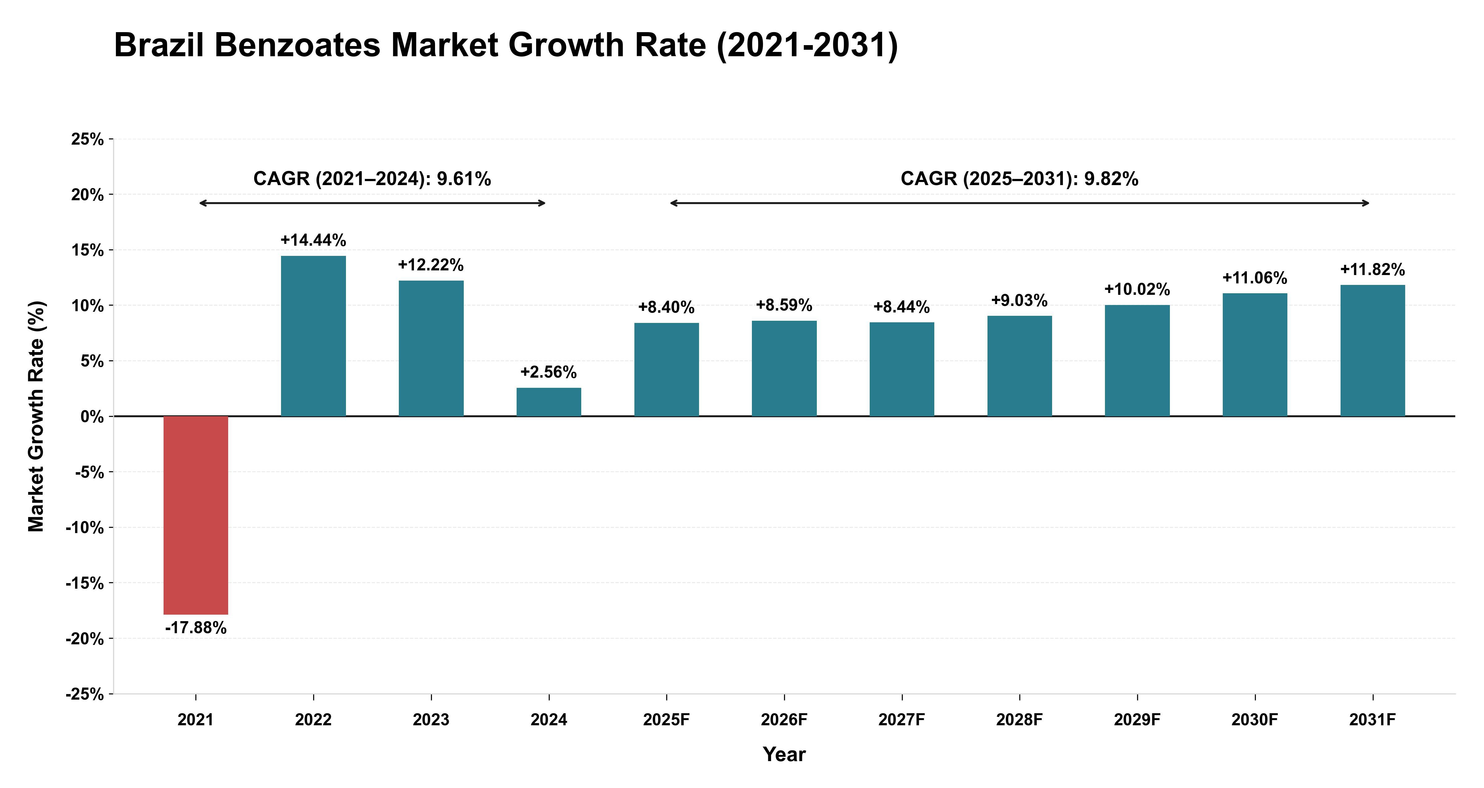 Brazil Benzoates Market Growth Rate Analysis (2021-2031)
