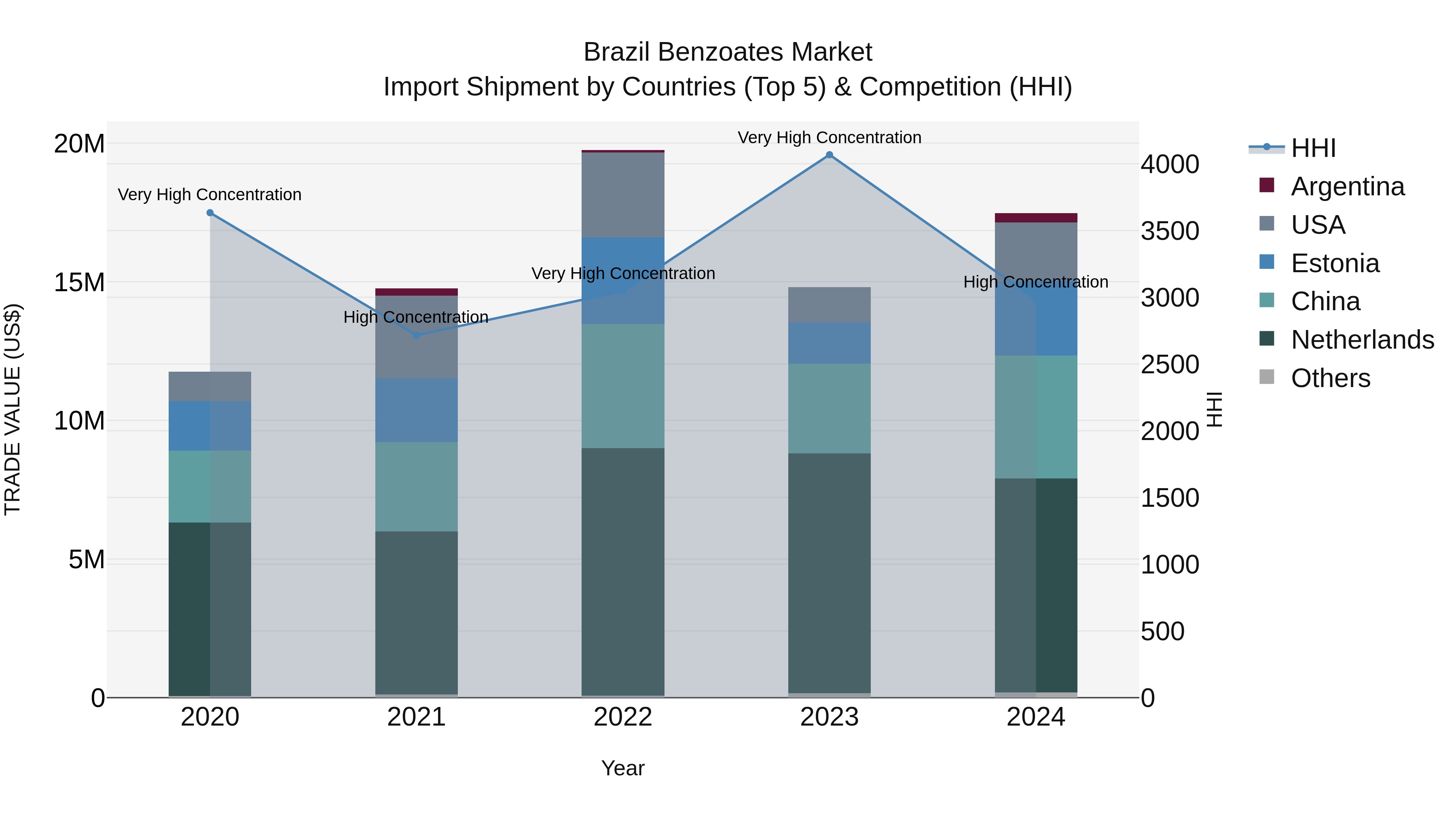 Brazil Benzoates Market Top 5 Importing Countries and Market Competition (HHI) Analysis