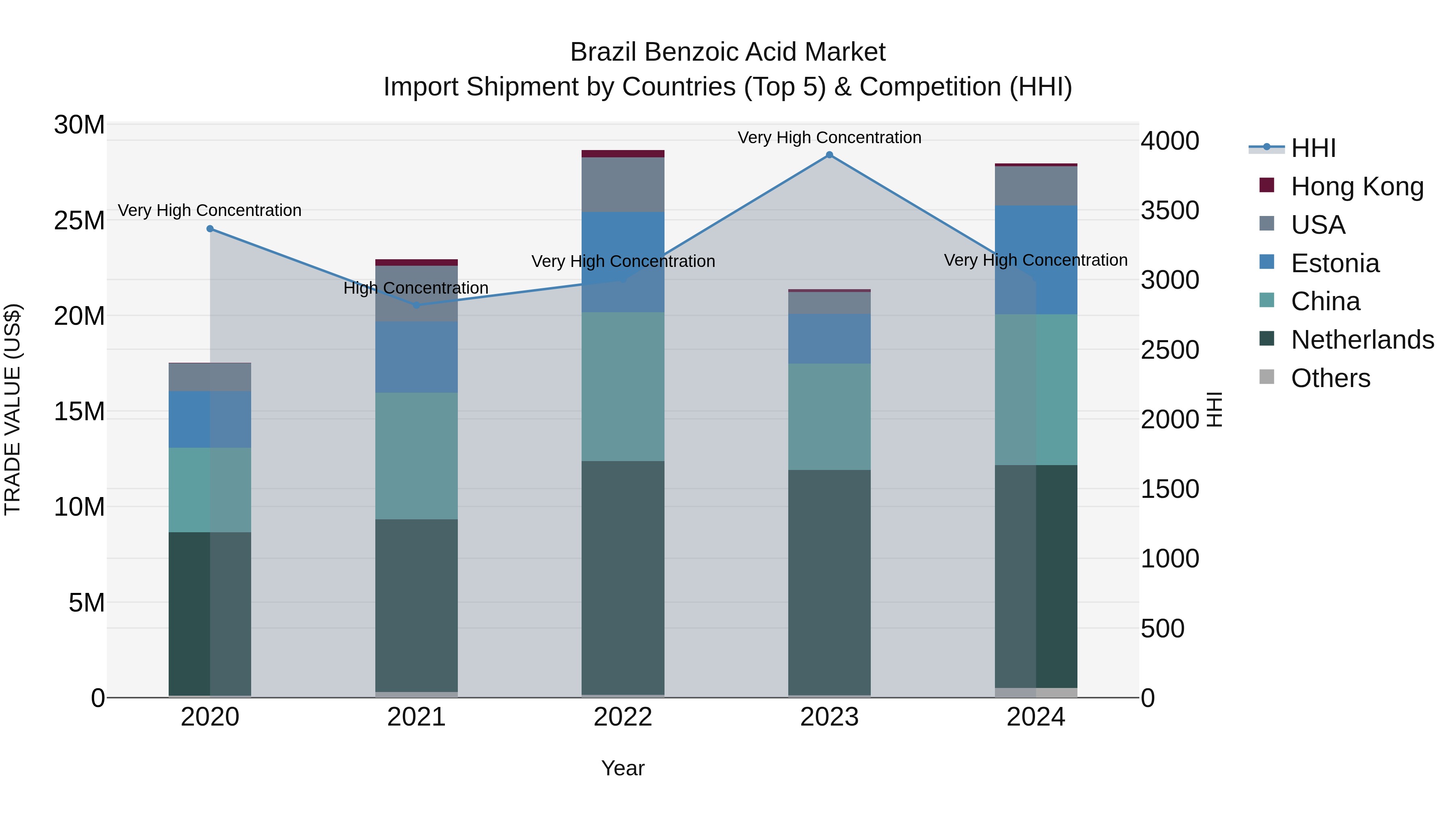 Brazil Benzoic Acid Market Top 5 Importing Countries and Market Competition (HHI) Analysis