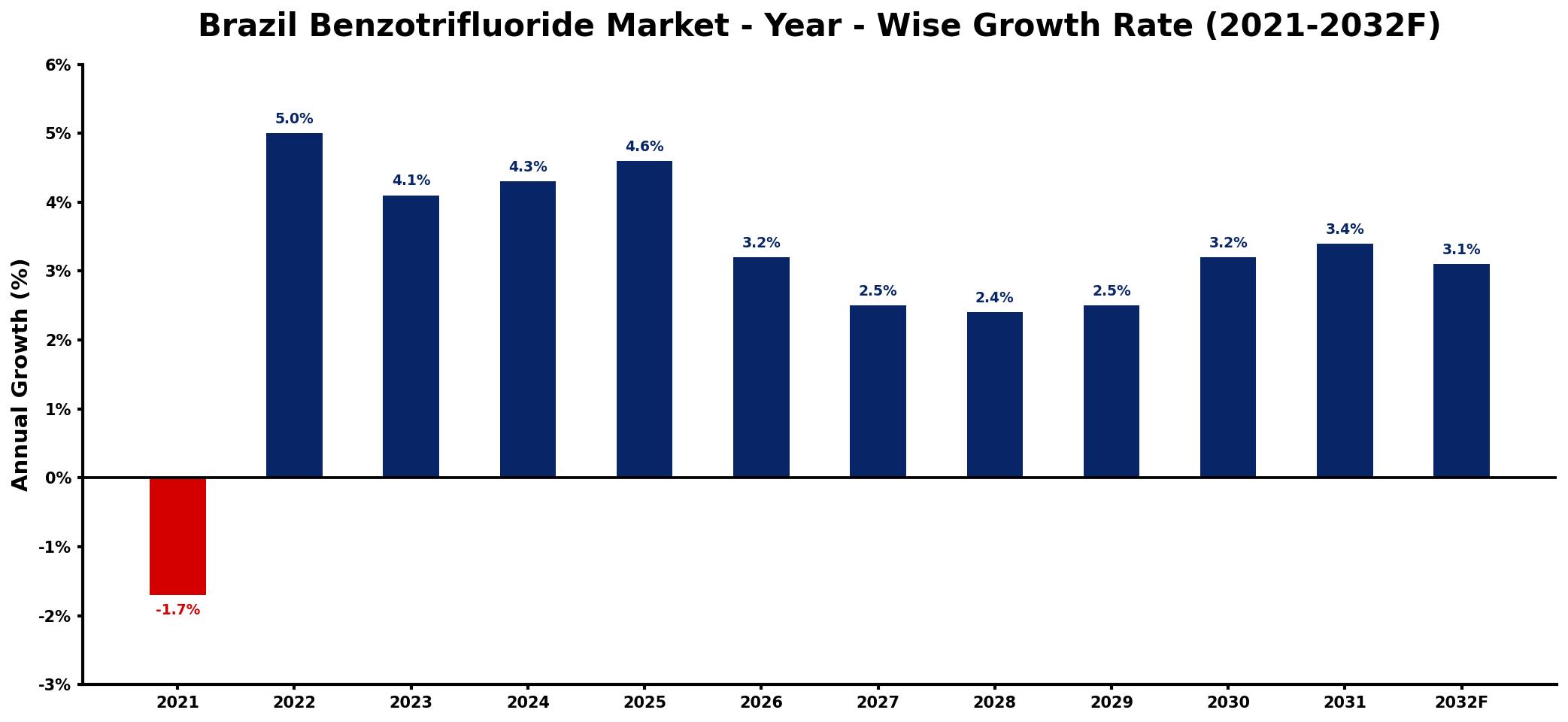 Brazil Benzotrifluoride Market Year-wise Growth Rate and Key Drivers