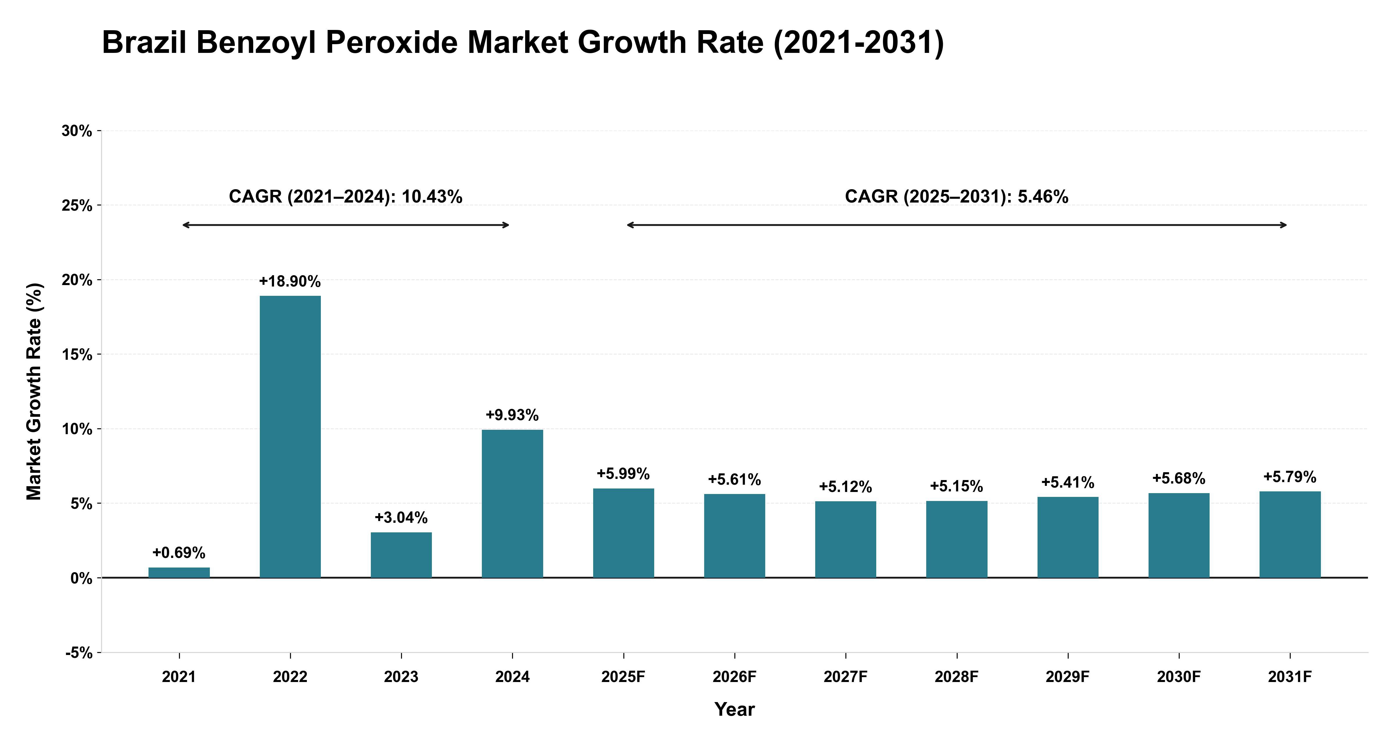 Brazil Benzoyl Peroxide Market Growth Rate Analysis (2021-2031)