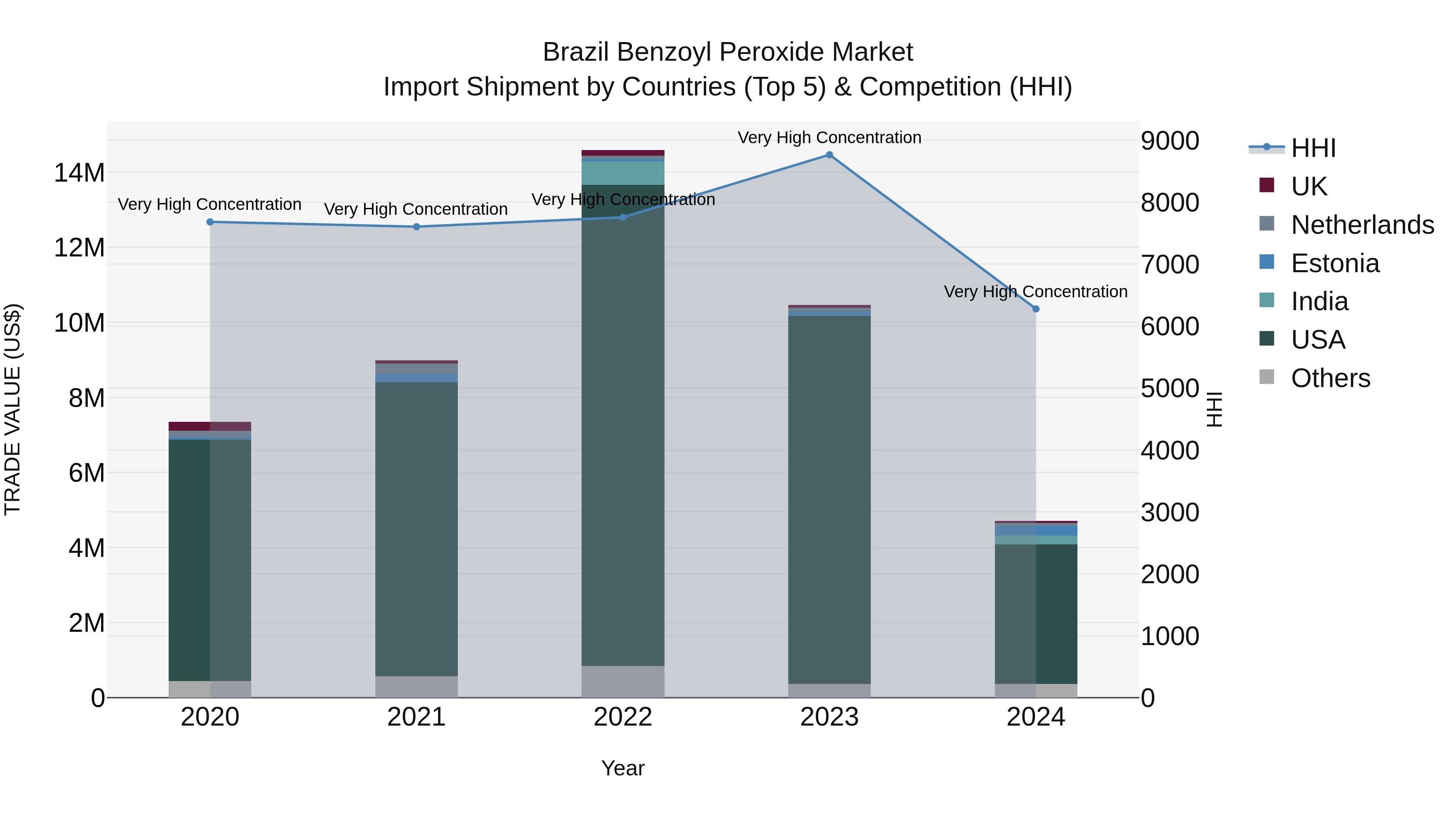 Brazil Benzoyl Peroxide Market Top 5 Importing Countries and Market Competition (HHI) Analysis
