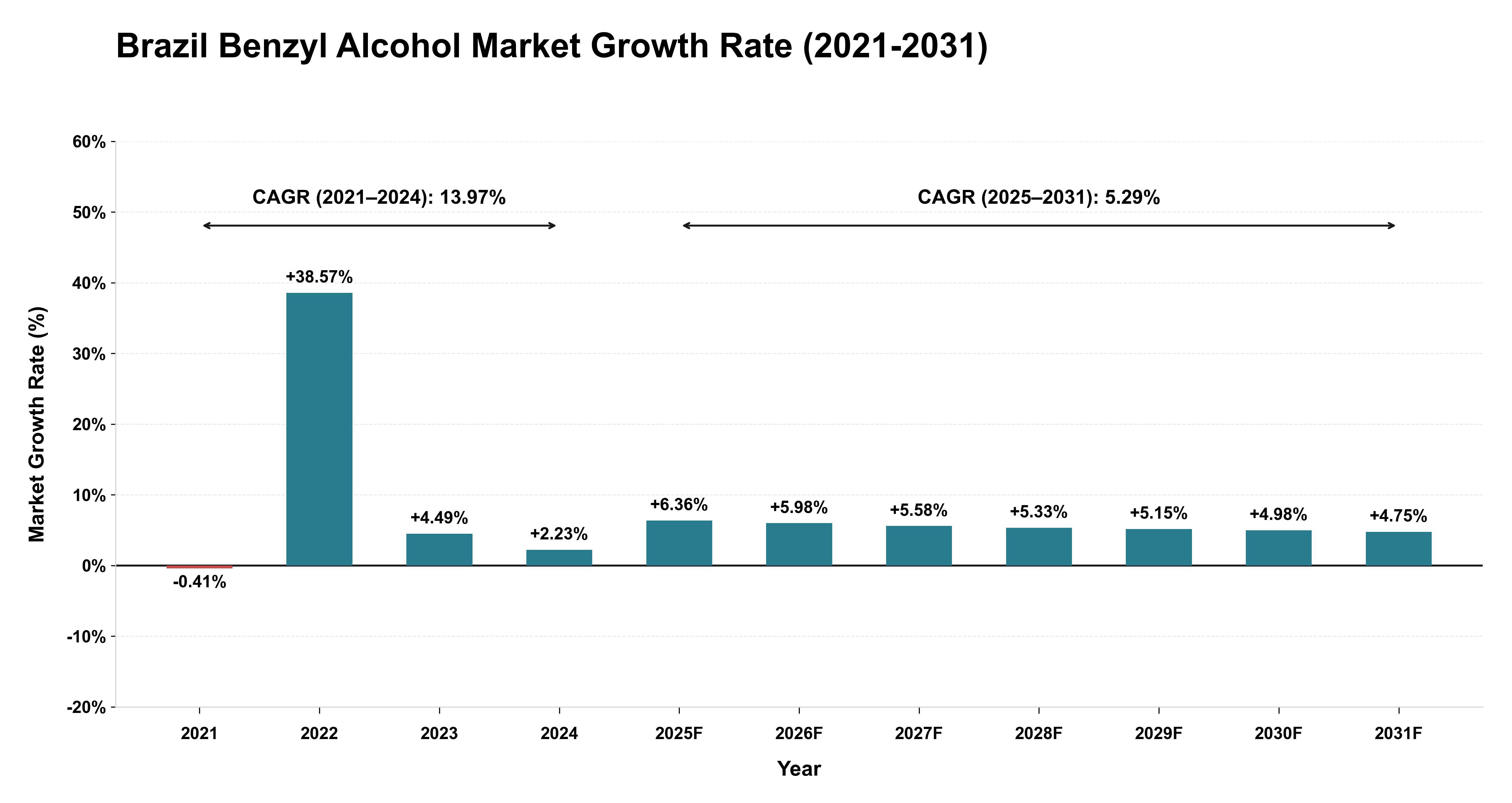 Brazil Benzyl Alcohol Market Growth Rate Analysis (2021-2031)